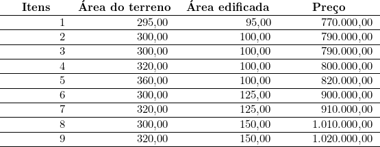   \begin{tabular}{w{r}{2cm}w{r}{3cm}w{r}{3cm}w{r}{3cm}}  \multicolumn{1}{c}{\textbf{Itens}} & \multicolumn{1}{c}{\textbf{Área do terreno}} & \multicolumn{1}{c}{\textbf{Área edificada}} & \multicolumn{1}{c}{\textbf{Preço}} \\ \hline 1 & 295,00 & 95,00 & 770.000,00 \\ \hline 2 & 300,00 & 100,00 & 790.000,00 \\ \hline 3 & 300,00 & 100,00 & 790.000,00 \\ \hline 4 & 320,00 & 100,00 & 800.000,00 \\ \hline 5 & 360,00 & 100,00 & 820.000,00 \\ \hline 6 & 300,00 & 125,00 & 900.000,00 \\ \hline 7 & 320,00 & 125,00 & 910.000,00 \\ \hline 8 & 300,00 & 150,00 & 1.010.000,00 \\ \hline 9 & 320,00 & 150,00 & 1.020.000,00 \\ \hline \end{tabular} 