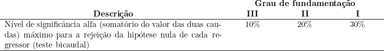  \begin{tabular}{p{10cm}p{2cm}p{2cm}p{2cm}} \\& \multicolumn{3}{c}{\textbf{Grau de fundamentação}} \\   \multicolumn{1}{c}{\textbf{Descrição}} & \multicolumn{1}{c}{\textbf{III}} & \multicolumn{1}{c}{\textbf{II}} & \multicolumn{1}{c}{\textbf{I}} \\ \hline Nível de significância alfa (somatório do valor das duas caudas) máximo para a rejeição da hipótese nula de cada regressor (teste bicaudal) & \multicolumn{1}{c}{10\%} & \multicolumn{1}{c}{20\%} & \multicolumn{1}{c}{30\%} \\ \hline & & & \\\end{tabular} 