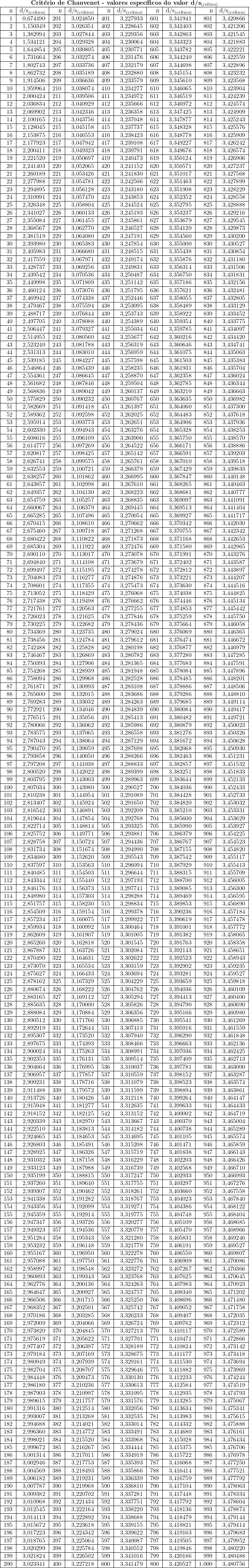  \begin{tabular}{|r|r|r|r|r|r|r|r|r|r|} \multicolumn{10}{c}{\textbf{Critério de Chauvenet - valores específicos do valor d/s_{(crítico)}}} \\ \hline\textsl{n} & d/s_{(crítico)} & \textsl{n} & d/s_{(crítico)} & \textsl{n} & d/s_{(crítico)} & \textsl{n} & d/s_{(crítico)} & \textsl{n} & d/s_{(crítico)} \\ \hline1 & 0,674490 & 201 & 3,024850 & 401 & 3,227933 & 601 & 3,341941 & 801 & 3,420866 \\ \hline2 & 1,150349 & 202 & 3,026351 & 402 & 3,228645 & 602 & 3,342403 & 802 & 3,421206 \\ \hline3 & 1,382994 & 203 & 3,027844 & 403 & 3,229356 & 603 & 3,342863 & 803 & 3,421545 \\ \hline4 & 1,534121 & 204 & 3,029328 & 404 & 3,230064 & 604 & 3,343323 & 804 & 3,421883 \\ \hline5 & 1,644854 & 205 & 3,030805 & 405 & 3,230771 & 605 & 3,343782 & 805 & 3,422221 \\ \hline6 & 1,731664 & 206 & 3,032274 & 406 & 3,231476 & 606 & 3,344240 & 806 & 3,422559 \\ \hline7 & 1,802743 & 207 & 3,033736 & 407 & 3,232179 & 607 & 3,344698 & 807 & 3,422896 \\ \hline8 & 1,862732 & 208 & 3,035189 & 408 & 3,232880 & 608 & 3,345154 & 808 & 3,423232 \\ \hline9 & 1,914506 & 209 & 3,036636 & 409 & 3,233579 & 609 & 3,345610 & 809 & 3,423568 \\ \hline10 & 1,959964 & 210 & 3,038074 & 410 & 3,234277 & 610 & 3,346065 & 810 & 3,423904 \\ \hline11 & 2,000424 & 211 & 3,039506 & 411 & 3,234972 & 611 & 3,346519 & 811 & 3,424239 \\ \hline12 & 2,036834 & 212 & 3,040929 & 412 & 3,235666 & 612 & 3,346972 & 812 & 3,424574 \\ \hline13 & 2,069902 & 213 & 3,042346 & 413 & 3,236358 & 613 & 3,347425 & 813 & 3,424909 \\ \hline14 & 2,100165 & 214 & 3,043756 & 414 & 3,237048 & 614 & 3,347877 & 814 & 3,425243 \\ \hline15 & 2,128045 & 215 & 3,045158 & 415 & 3,237737 & 615 & 3,348328 & 815 & 3,425576 \\ \hline16 & 2,153875 & 216 & 3,046553 & 416 & 3,238423 & 616 & 3,348778 & 816 & 3,425909 \\ \hline17 & 2,177923 & 217 & 3,047942 & 417 & 3,239108 & 617 & 3,349227 & 817 & 3,426242 \\ \hline18 & 2,200411 & 218 & 3,049323 & 418 & 3,239791 & 618 & 3,349676 & 818 & 3,426574 \\ \hline19 & 2,221520 & 219 & 3,050697 & 419 & 3,240473 & 619 & 3,350124 & 819 & 3,426906 \\ \hline20 & 2,241403 & 220 & 3,052065 & 420 & 3,241152 & 620 & 3,350571 & 820 & 3,427237 \\ \hline21 & 2,260189 & 221 & 3,053426 & 421 & 3,241830 & 621 & 3,351017 & 821 & 3,427568 \\ \hline22 & 2,277988 & 222 & 3,054781 & 422 & 3,242506 & 622 & 3,351463 & 822 & 3,427899 \\ \hline23 & 2,294895 & 223 & 3,056128 & 423 & 3,243180 & 623 & 3,351908 & 823 & 3,428229 \\ \hline24 & 2,310991 & 224 & 3,057470 & 424 & 3,243853 & 624 & 3,352352 & 824 & 3,428558 \\ \hline25 & 2,326348 & 225 & 3,058804 & 425 & 3,244524 & 625 & 3,352795 & 825 & 3,428888 \\ \hline26 & 2,341027 & 226 & 3,060133 & 426 & 3,245193 & 626 & 3,353237 & 826 & 3,429216 \\ \hline27 & 2,355084 & 227 & 3,061455 & 427 & 3,245861 & 627 & 3,353679 & 827 & 3,429545 \\ \hline28 & 2,368567 & 228 & 3,062770 & 428 & 3,246527 & 628 & 3,354120 & 828 & 3,429873 \\ \hline29 & 2,381519 & 229 & 3,064080 & 429 & 3,247191 & 629 & 3,354560 & 829 & 3,430200 \\ \hline30 & 2,393980 & 230 & 3,065383 & 430 & 3,247854 & 630 & 3,355000 & 830 & 3,430527 \\ \hline31 & 2,405983 & 231 & 3,066680 & 431 & 3,248515 & 631 & 3,355438 & 831 & 3,430854 \\ \hline32 & 2,417559 & 232 & 3,067971 & 432 & 3,249174 & 632 & 3,355876 & 832 & 3,431180 \\ \hline33 & 2,428737 & 233 & 3,069256 & 433 & 3,249831 & 633 & 3,356314 & 833 & 3,431506 \\ \hline34 & 2,439542 & 234 & 3,070536 & 434 & 3,250487 & 634 & 3,356750 & 834 & 3,431831 \\ \hline35 & 2,449998 & 235 & 3,071809 & 435 & 3,251142 & 635 & 3,357186 & 835 & 3,432156 \\ \hline36 & 2,460124 & 236 & 3,073076 & 436 & 3,251795 & 636 & 3,357621 & 836 & 3,432481 \\ \hline37 & 2,469942 & 237 & 3,074338 & 437 & 3,252446 & 637 & 3,358055 & 837 & 3,432805 \\ \hline38 & 2,479467 & 238 & 3,075594 & 438 & 3,253095 & 638 & 3,358489 & 838 & 3,433129 \\ \hline39 & 2,488717 & 239 & 3,076844 & 439 & 3,253743 & 639 & 3,358922 & 839 & 3,433452 \\ \hline40 & 2,497705 & 240 & 3,078088 & 440 & 3,254389 & 640 & 3,359354 & 840 & 3,433775 \\ \hline41 & 2,506447 & 241 & 3,079327 & 441 & 3,255034 & 641 & 3,359785 & 841 & 3,434097 \\ \hline42 & 2,514955 & 242 & 3,080560 & 442 & 3,255677 & 642 & 3,360216 & 842 & 3,434420 \\ \hline43 & 2,523240 & 243 & 3,081788 & 443 & 3,256319 & 643 & 3,360646 & 843 & 3,434741 \\ \hline44 & 2,531313 & 244 & 3,083010 & 444 & 3,256959 & 644 & 3,361075 & 844 & 3,435063 \\ \hline45 & 2,539185 & 245 & 3,084227 & 445 & 3,257598 & 645 & 3,361503 & 845 & 3,435383 \\ \hline46 & 2,546864 & 246 & 3,085439 & 446 & 3,258235 & 646 & 3,361931 & 846 & 3,435704 \\ \hline47 & 2,554361 & 247 & 3,086645 & 447 & 3,258870 & 647 & 3,362358 & 847 & 3,436024 \\ \hline48 & 2,561682 & 248 & 3,087846 & 448 & 3,259504 & 648 & 3,362785 & 848 & 3,436344 \\ \hline49 & 2,568836 & 249 & 3,089042 & 449 & 3,260137 & 649 & 3,363210 & 849 & 3,436663 \\ \hline50 & 2,575829 & 250 & 3,090232 & 450 & 3,260767 & 650 & 3,363635 & 850 & 3,436982 \\ \hline51 & 2,582669 & 251 & 3,091418 & 451 & 3,261397 & 651 & 3,364060 & 851 & 3,437300 \\ \hline52 & 2,589362 & 252 & 3,092598 & 452 & 3,262025 & 652 & 3,364483 & 852 & 3,437618 \\ \hline53 & 2,595914 & 253 & 3,093773 & 453 & 3,262651 & 653 & 3,364906 & 853 & 3,437936 \\ \hline54 & 2,602330 & 254 & 3,094943 & 454 & 3,263276 & 654 & 3,365328 & 854 & 3,438253 \\ \hline55 & 2,608616 & 255 & 3,096109 & 455 & 3,263900 & 655 & 3,365750 & 855 & 3,438570 \\ \hline56 & 2,614777 & 256 & 3,097269 & 456 & 3,264522 & 656 & 3,366171 & 856 & 3,438886 \\ \hline57 & 2,620817 & 257 & 3,098425 & 457 & 3,265142 & 657 & 3,366591 & 857 & 3,439203 \\ \hline58 & 2,626741 & 258 & 3,099575 & 458 & 3,265761 & 658 & 3,367010 & 858 & 3,439518 \\ \hline59 & 2,632553 & 259 & 3,100721 & 459 & 3,266379 & 659 & 3,367429 & 859 & 3,439833 \\ \hline60 & 2,638257 & 260 & 3,101862 & 460 & 3,266995 & 660 & 3,367847 & 860 & 3,440148 \\ \hline61 & 2,643857 & 261 & 3,102998 & 461 & 3,267610 & 661 & 3,368265 & 861 & 3,440463 \\ \hline62 & 2,649357 & 262 & 3,104130 & 462 & 3,268223 & 662 & 3,368681 & 862 & 3,440777 \\ \hline63 & 2,654759 & 263 & 3,105257 & 463 & 3,268835 & 663 & 3,369097 & 863 & 3,441091 \\ \hline64 & 2,660067 & 264 & 3,106379 & 464 & 3,269445 & 664 & 3,369513 & 864 & 3,441404 \\ \hline65 & 2,665285 & 265 & 3,107496 & 465 & 3,270054 & 665 & 3,369927 & 865 & 3,441717 \\ \hline66 & 2,670415 & 266 & 3,108610 & 466 & 3,270662 & 666 & 3,370342 & 866 & 3,442030 \\ \hline67 & 2,675460 & 267 & 3,109718 & 467 & 3,271268 & 667 & 3,370755 & 867 & 3,442342 \\ \hline68 & 2,680422 & 268 & 3,110822 & 468 & 3,271873 & 668 & 3,371168 & 868 & 3,442653 \\ \hline69 & 2,685304 & 269 & 3,111922 & 469 & 3,272476 & 669 & 3,371580 & 869 & 3,442965 \\ \hline70 & 2,690110 & 270 & 3,113017 & 470 & 3,273078 & 670 & 3,371991 & 870 & 3,443276 \\ \hline71 & 2,694840 & 271 & 3,114108 & 471 & 3,273679 & 671 & 3,372402 & 871 & 3,443587 \\ \hline72 & 2,699497 & 272 & 3,115195 & 472 & 3,274278 & 672 & 3,372812 & 872 & 3,443897 \\ \hline73 & 2,704083 & 273 & 3,116277 & 473 & 3,274876 & 673 & 3,373221 & 873 & 3,444207 \\ \hline74 & 2,708601 & 274 & 3,117355 & 474 & 3,275473 & 674 & 3,373630 & 874 & 3,444516 \\ \hline75 & 2,713052 & 275 & 3,118429 & 475 & 3,276068 & 675 & 3,374038 & 875 & 3,444825 \\ \hline76 & 2,717438 & 276 & 3,119498 & 476 & 3,276662 & 676 & 3,374446 & 876 & 3,445134 \\ \hline77 & 2,721761 & 277 & 3,120563 & 477 & 3,277255 & 677 & 3,374853 & 877 & 3,445442 \\ \hline78 & 2,726023 & 278 & 3,121625 & 478 & 3,277846 & 678 & 3,375259 & 878 & 3,445750 \\ \hline79 & 2,730225 & 279 & 3,122682 & 479 & 3,278436 & 679 & 3,375664 & 879 & 3,446058 \\ \hline80 & 2,734369 & 280 & 3,123735 & 480 & 3,279024 & 680 & 3,376069 & 880 & 3,446365 \\ \hline81 & 2,738456 & 281 & 3,124784 & 481 & 3,279612 & 681 & 3,376474 & 881 & 3,446672 \\ \hline82 & 2,742488 & 282 & 3,125828 & 482 & 3,280198 & 682 & 3,376877 & 882 & 3,446979 \\ \hline83 & 2,746467 & 283 & 3,126869 & 483 & 3,280782 & 683 & 3,377280 & 883 & 3,447285 \\ \hline84 & 2,750393 & 284 & 3,127906 & 484 & 3,281365 & 684 & 3,377683 & 884 & 3,447591 \\ \hline85 & 2,754268 & 285 & 3,128939 & 485 & 3,281948 & 685 & 3,378084 & 885 & 3,447896 \\ \hline86 & 2,758094 & 286 & 3,129968 & 486 & 3,282528 & 686 & 3,378485 & 886 & 3,448201 \\ \hline87 & 2,761871 & 287 & 3,130993 & 487 & 3,283108 & 687 & 3,378886 & 887 & 3,448506 \\ \hline88 & 2,765600 & 288 & 3,132015 & 488 & 3,283686 & 688 & 3,379286 & 888 & 3,448810 \\ \hline89 & 2,769283 & 289 & 3,133032 & 489 & 3,284263 & 689 & 3,379685 & 889 & 3,449114 \\ \hline90 & 2,772921 & 290 & 3,134046 & 490 & 3,284839 & 690 & 3,380084 & 890 & 3,449417 \\ \hline91 & 2,776515 & 291 & 3,135056 & 491 & 3,285413 & 691 & 3,380482 & 891 & 3,449721 \\ \hline92 & 2,780066 & 292 & 3,136062 & 492 & 3,285986 & 692 & 3,380879 & 892 & 3,450023 \\ \hline93 & 2,783575 & 293 & 3,137065 & 493 & 3,286558 & 693 & 3,381276 & 893 & 3,450326 \\ \hline94 & 2,787043 & 294 & 3,138064 & 494 & 3,287129 & 694 & 3,381672 & 894 & 3,450628 \\ \hline95 & 2,790470 & 295 & 3,139059 & 495 & 3,287698 & 695 & 3,382068 & 895 & 3,450930 \\ \hline96 & 2,793858 & 296 & 3,140050 & 496 & 3,288266 & 696 & 3,382463 & 896 & 3,451231 \\ \hline97 & 2,797208 & 297 & 3,141038 & 497 & 3,288833 & 697 & 3,382857 & 897 & 3,451532 \\ \hline98 & 2,800520 & 298 & 3,142022 & 498 & 3,289399 & 698 & 3,383251 & 898 & 3,451833 \\ \hline99 & 2,803795 & 299 & 3,143003 & 499 & 3,289963 & 699 & 3,383644 & 899 & 3,452133 \\ \hline100 & 2,807034 & 300 & 3,143980 & 500 & 3,290527 & 700 & 3,384036 & 900 & 3,452433 \\ \hline101 & 2,810238 & 301 & 3,144954 & 501 & 3,291089 & 701 & 3,384428 & 901 & 3,452733 \\ \hline102 & 2,813407 & 302 & 3,145924 & 502 & 3,291650 & 702 & 3,384820 & 902 & 3,453032 \\ \hline103 & 2,816542 & 303 & 3,146891 & 503 & 3,292209 & 703 & 3,385210 & 903 & 3,453331 \\ \hline104 & 2,819644 & 304 & 3,147854 & 504 & 3,292768 & 704 & 3,385600 & 904 & 3,453629 \\ \hline105 & 2,822714 & 305 & 3,148814 & 505 & 3,293325 & 705 & 3,385990 & 905 & 3,453927 \\ \hline106 & 2,825752 & 306 & 3,149771 & 506 & 3,293881 & 706 & 3,386379 & 906 & 3,454225 \\ \hline107 & 2,828758 & 307 & 3,150724 & 507 & 3,294436 & 707 & 3,386767 & 907 & 3,454523 \\ \hline108 & 2,831734 & 308 & 3,151674 & 508 & 3,294990 & 708 & 3,387155 & 908 & 3,454820 \\ \hline109 & 2,834680 & 309 & 3,152620 & 509 & 3,295543 & 709 & 3,387542 & 909 & 3,455117 \\ \hline110 & 2,837597 & 310 & 3,153563 & 510 & 3,296094 & 710 & 3,387929 & 910 & 3,455413 \\ \hline111 & 2,840485 & 311 & 3,154503 & 511 & 3,296644 & 711 & 3,388315 & 911 & 3,455709 \\ \hline112 & 2,843344 & 312 & 3,155440 & 512 & 3,297193 & 712 & 3,388700 & 912 & 3,456005 \\ \hline113 & 2,846176 & 313 & 3,156373 & 513 & 3,297741 & 713 & 3,389085 & 913 & 3,456300 \\ \hline114 & 2,848980 & 314 & 3,157303 & 514 & 3,298288 & 714 & 3,389469 & 914 & 3,456595 \\ \hline115 & 2,851757 & 315 & 3,158230 & 515 & 3,298834 & 715 & 3,389853 & 915 & 3,456890 \\ \hline116 & 2,854509 & 316 & 3,159154 & 516 & 3,299378 & 716 & 3,390236 & 916 & 3,457184 \\ \hline117 & 2,857234 & 317 & 3,160075 & 517 & 3,299922 & 717 & 3,390619 & 917 & 3,457478 \\ \hline118 & 2,859934 & 318 & 3,160992 & 518 & 3,300464 & 718 & 3,391001 & 918 & 3,457772 \\ \hline119 & 2,862609 & 319 & 3,161907 & 519 & 3,301005 & 719 & 3,391382 & 919 & 3,458065 \\ \hline120 & 2,865260 & 320 & 3,162818 & 520 & 3,301545 & 720 & 3,391763 & 920 & 3,458358 \\ \hline121 & 2,867887 & 321 & 3,163726 & 521 & 3,302084 & 721 & 3,392143 & 921 & 3,458651 \\ \hline122 & 2,870490 & 322 & 3,164631 & 522 & 3,302622 & 722 & 3,392523 & 922 & 3,458943 \\ \hline123 & 2,873070 & 323 & 3,165534 & 523 & 3,303159 & 723 & 3,392902 & 923 & 3,459235 \\ \hline124 & 2,875627 & 324 & 3,166433 & 524 & 3,303694 & 724 & 3,393281 & 924 & 3,459527 \\ \hline125 & 2,878162 & 325 & 3,167329 & 525 & 3,304229 & 725 & 3,393659 & 925 & 3,459818 \\ \hline126 & 2,880674 & 326 & 3,168222 & 526 & 3,304762 & 726 & 3,394036 & 926 & 3,460109 \\ \hline127 & 2,883165 & 327 & 3,169112 & 527 & 3,305294 & 727 & 3,394413 & 927 & 3,460400 \\ \hline128 & 2,885635 & 328 & 3,170000 & 528 & 3,305826 & 728 & 3,394790 & 928 & 3,460690 \\ \hline129 & 2,888084 & 329 & 3,170884 & 529 & 3,306356 & 729 & 3,395166 & 929 & 3,460980 \\ \hline130 & 2,890512 & 330 & 3,171766 & 530 & 3,306885 & 730 & 3,395541 & 930 & 3,461269 \\ \hline131 & 2,892919 & 331 & 3,172644 & 531 & 3,307413 & 731 & 3,395916 & 931 & 3,461559 \\ \hline132 & 2,895307 & 332 & 3,173520 & 532 & 3,307940 & 732 & 3,396290 & 932 & 3,461848 \\ \hline133 & 2,897675 & 333 & 3,174393 & 533 & 3,308466 & 733 & 3,396663 & 933 & 3,462136 \\ \hline134 & 2,900024 & 334 & 3,175263 & 534 & 3,308991 & 734 & 3,397036 & 934 & 3,462425 \\ \hline135 & 2,902353 & 335 & 3,176131 & 535 & 3,309514 & 735 & 3,397409 & 935 & 3,462713 \\ \hline136 & 2,904664 & 336 & 3,176995 & 536 & 3,310037 & 736 & 3,397781 & 936 & 3,463000 \\ \hline137 & 2,906957 & 337 & 3,177857 & 537 & 3,310559 & 737 & 3,398152 & 937 & 3,463287 \\ \hline138 & 2,909231 & 338 & 3,178716 & 538 & 3,311079 & 738 & 3,398523 & 938 & 3,463574 \\ \hline139 & 2,911488 & 339 & 3,179572 & 539 & 3,311599 & 739 & 3,398894 & 939 & 3,463861 \\ \hline140 & 2,913726 & 340 & 3,180426 & 540 & 3,312118 & 740 & 3,399264 & 940 & 3,464147 \\ \hline141 & 2,915948 & 341 & 3,181277 & 541 & 3,312635 & 741 & 3,399633 & 941 & 3,464433 \\ \hline142 & 2,918152 & 342 & 3,182125 & 542 & 3,313152 & 742 & 3,400002 & 942 & 3,464719 \\ \hline143 & 2,920339 & 343 & 3,182970 & 543 & 3,313667 & 743 & 3,400370 & 943 & 3,465004 \\ \hline144 & 2,922510 & 344 & 3,183813 & 544 & 3,314182 & 744 & 3,400738 & 944 & 3,465289 \\ \hline145 & 2,924665 & 345 & 3,184653 & 545 & 3,314695 & 745 & 3,401105 & 945 & 3,465574 \\ \hline146 & 2,926803 & 346 & 3,185491 & 546 & 3,315208 & 746 & 3,401471 & 946 & 3,465859 \\ \hline147 & 2,928925 & 347 & 3,186326 & 547 & 3,315719 & 747 & 3,401838 & 947 & 3,466143 \\ \hline148 & 2,931032 & 348 & 3,187158 & 548 & 3,316229 & 748 & 3,402203 & 948 & 3,466426 \\ \hline149 & 2,933123 & 349 & 3,187988 & 549 & 3,316739 & 749 & 3,402568 & 949 & 3,466710 \\ \hline150 & 2,935199 & 350 & 3,188815 & 550 & 3,317247 & 750 & 3,402933 & 950 & 3,466993 \\ \hline151 & 2,937260 & 351 & 3,189640 & 551 & 3,317755 & 751 & 3,403297 & 951 & 3,467276 \\ \hline152 & 2,939307 & 352 & 3,190462 & 552 & 3,318261 & 752 & 3,403660 & 952 & 3,467558 \\ \hline153 & 2,941338 & 353 & 3,191282 & 553 & 3,318767 & 753 & 3,404023 & 953 & 3,467840 \\ \hline154 & 2,943356 & 354 & 3,192099 & 554 & 3,319271 & 754 & 3,404386 & 954 & 3,468122 \\ \hline155 & 2,945359 & 355 & 3,192914 & 555 & 3,319775 & 755 & 3,404748 & 955 & 3,468404 \\ \hline156 & 2,947347 & 356 & 3,193726 & 556 & 3,320277 & 756 & 3,405109 & 956 & 3,468685 \\ \hline157 & 2,949323 & 357 & 3,194536 & 557 & 3,320779 & 757 & 3,405470 & 957 & 3,468966 \\ \hline158 & 2,951284 & 358 & 3,195343 & 558 & 3,321280 & 758 & 3,405831 & 958 & 3,469246 \\ \hline159 & 2,953232 & 359 & 3,196148 & 559 & 3,321779 & 759 & 3,406191 & 959 & 3,469527 \\ \hline160 & 2,955167 & 360 & 3,196950 & 560 & 3,322278 & 760 & 3,406550 & 960 & 3,469807 \\ \hline161 & 2,957088 & 361 & 3,197750 & 561 & 3,322776 & 761 & 3,406909 & 961 & 3,470086 \\ \hline162 & 2,958997 & 362 & 3,198548 & 562 & 3,323272 & 762 & 3,407267 & 962 & 3,470366 \\ \hline163 & 2,960893 & 363 & 3,199343 & 563 & 3,323768 & 763 & 3,407625 & 963 & 3,470645 \\ \hline164 & 2,962776 & 364 & 3,200136 & 564 & 3,324263 & 764 & 3,407983 & 964 & 3,470923 \\ \hline165 & 2,964647 & 365 & 3,200927 & 565 & 3,324757 & 765 & 3,408340 & 965 & 3,471202 \\ \hline166 & 2,966506 & 366 & 3,201715 & 566 & 3,325250 & 766 & 3,408696 & 966 & 3,471480 \\ \hline167 & 2,968352 & 367 & 3,202501 & 567 & 3,325742 & 767 & 3,409052 & 967 & 3,471758 \\ \hline168 & 2,970186 & 368 & 3,203285 & 568 & 3,326233 & 768 & 3,409407 & 968 & 3,472035 \\ \hline169 & 2,972009 & 369 & 3,204066 & 569 & 3,326724 & 769 & 3,409762 & 969 & 3,472312 \\ \hline170 & 2,973820 & 370 & 3,204845 & 570 & 3,327213 & 770 & 3,410117 & 970 & 3,472589 \\ \hline171 & 2,975619 & 371 & 3,205622 & 571 & 3,327701 & 771 & 3,410471 & 971 & 3,472866 \\ \hline172 & 2,977407 & 372 & 3,206397 & 572 & 3,328189 & 772 & 3,410824 & 972 & 3,473142 \\ \hline173 & 2,979184 & 373 & 3,207169 & 573 & 3,328675 & 773 & 3,411177 & 973 & 3,473418 \\ \hline174 & 2,980949 & 374 & 3,207939 & 574 & 3,329161 & 774 & 3,411530 & 974 & 3,473694 \\ \hline175 & 2,982704 & 375 & 3,208707 & 575 & 3,329646 & 775 & 3,411882 & 975 & 3,473969 \\ \hline176 & 2,984448 & 376 & 3,209473 & 576 & 3,330130 & 776 & 3,412233 & 976 & 3,474244 \\ \hline177 & 2,986180 & 377 & 3,210236 & 577 & 3,330613 & 777 & 3,412584 & 977 & 3,474519 \\ \hline178 & 2,987903 & 378 & 3,210997 & 578 & 3,331095 & 778 & 3,412935 & 978 & 3,474793 \\ \hline179 & 2,989615 & 379 & 3,211757 & 579 & 3,331576 & 779 & 3,413285 & 979 & 3,475067 \\ \hline180 & 2,991316 & 380 & 3,212514 & 580 & 3,332056 & 780 & 3,413634 & 980 & 3,475341 \\ \hline181 & 2,993007 & 381 & 3,213268 & 581 & 3,332535 & 781 & 3,413983 & 981 & 3,475615 \\ \hline182 & 2,994688 & 382 & 3,214021 & 582 & 3,333014 & 782 & 3,414332 & 982 & 3,475888 \\ \hline183 & 2,996360 & 383 & 3,214772 & 583 & 3,333491 & 783 & 3,414680 & 983 & 3,476161 \\ \hline184 & 2,998021 & 384 & 3,215520 & 584 & 3,333968 & 784 & 3,415028 & 984 & 3,476434 \\ \hline185 & 2,999672 & 385 & 3,216267 & 585 & 3,334444 & 785 & 3,415375 & 985 & 3,476706 \\ \hline186 & 3,001314 & 386 & 3,217011 & 586 & 3,334919 & 786 & 3,415722 & 986 & 3,476978 \\ \hline187 & 3,002946 & 387 & 3,217753 & 587 & 3,335393 & 787 & 3,416068 & 987 & 3,477250 \\ \hline188 & 3,004569 & 388 & 3,218493 & 588 & 3,335866 & 788 & 3,416414 & 988 & 3,477521 \\ \hline189 & 3,006182 & 389 & 3,219231 & 589 & 3,336339 & 789 & 3,416759 & 989 & 3,477792 \\ \hline190 & 3,007787 & 390 & 3,219968 & 590 & 3,336810 & 790 & 3,417104 & 990 & 3,478063 \\ \hline191 & 3,009382 & 391 & 3,220702 & 591 & 3,337281 & 791 & 3,417448 & 991 & 3,478334 \\ \hline192 & 3,010968 & 392 & 3,221434 & 592 & 3,337751 & 792 & 3,417792 & 992 & 3,478604 \\ \hline193 & 3,012545 & 393 & 3,222164 & 593 & 3,338220 & 793 & 3,418136 & 993 & 3,478874 \\ \hline194 & 3,014113 & 394 & 3,222892 & 594 & 3,338688 & 794 & 3,418479 & 994 & 3,479144 \\ \hline195 & 3,015672 & 395 & 3,223618 & 595 & 3,339155 & 795 & 3,418821 & 995 & 3,479414 \\ \hline196 & 3,017223 & 396 & 3,224342 & 596 & 3,339622 & 796 & 3,419163 & 996 & 3,479683 \\ \hline197 & 3,018765 & 397 & 3,225064 & 597 & 3,340087 & 797 & 3,419505 & 997 & 3,479952 \\ \hline198 & 3,020299 & 398 & 3,225784 & 598 & 3,340552 & 798 & 3,419846 & 998 & 3,480220 \\ \hline199 & 3,021824 & 399 & 3,226502 & 599 & 3,341016 & 799 & 3,420186 & 999 & 3,480488 \\ \hline200 & 3,023341 & 400 & 3,227218 & 600 & 3,341479 & 800 & 3,420527 & 1.000 & 3,480756 \\ \hline\end{tabular}