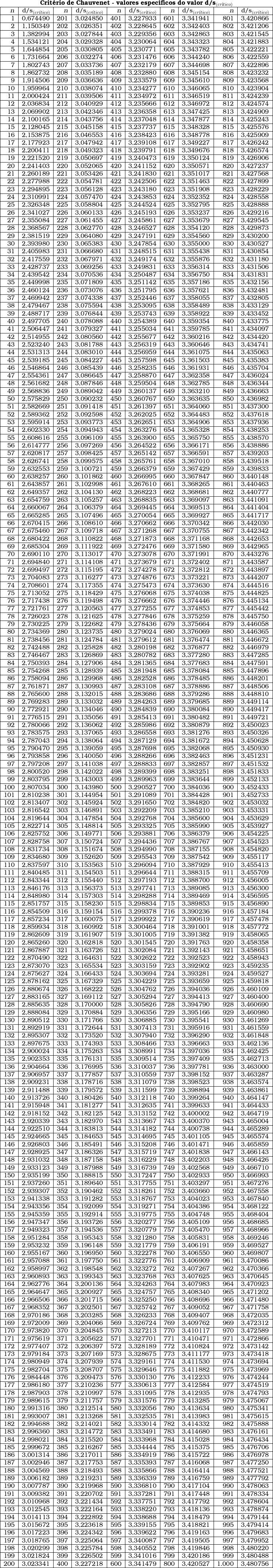  \begin{tabular}{|r|r|r|r|r|r|r|r|r|r|} \multicolumn{10}{c}{\textbf{Crit&eacute;rio de Chauvenet - valores espec&iacute;ficos do valor d/s_{(cr&iacute;tico)}}} \\ \hline\textsl{n} & d/s_{(cr&iacute;tico)} & \textsl{n} & d/s_{(cr&iacute;tico)} & \textsl{n} & d/s_{(cr&iacute;tico)} & \textsl{n} & d/s_{(cr&iacute;tico)} & \textsl{n} & d/s_{(cr&iacute;tico)} \\ \hline1 & 0,674490 & 201 & 3,024850 & 401 & 3,227933 & 601 & 3,341941 & 801 & 3,420866 \\ \hline2 & 1,150349 & 202 & 3,026351 & 402 & 3,228645 & 602 & 3,342403 & 802 & 3,421206 \\ \hline3 & 1,382994 & 203 & 3,027844 & 403 & 3,229356 & 603 & 3,342863 & 803 & 3,421545 \\ \hline4 & 1,534121 & 204 & 3,029328 & 404 & 3,230064 & 604 & 3,343323 & 804 & 3,421883 \\ \hline5 & 1,644854 & 205 & 3,030805 & 405 & 3,230771 & 605 & 3,343782 & 805 & 3,422221 \\ \hline6 & 1,731664 & 206 & 3,032274 & 406 & 3,231476 & 606 & 3,344240 & 806 & 3,422559 \\ \hline7 & 1,802743 & 207 & 3,033736 & 407 & 3,232179 & 607 & 3,344698 & 807 & 3,422896 \\ \hline8 & 1,862732 & 208 & 3,035189 & 408 & 3,232880 & 608 & 3,345154 & 808 & 3,423232 \\ \hline9 & 1,914506 & 209 & 3,036636 & 409 & 3,233579 & 609 & 3,345610 & 809 & 3,423568 \\ \hline10 & 1,959964 & 210 & 3,038074 & 410 & 3,234277 & 610 & 3,346065 & 810 & 3,423904 \\ \hline11 & 2,000424 & 211 & 3,039506 & 411 & 3,234972 & 611 & 3,346519 & 811 & 3,424239 \\ \hline12 & 2,036834 & 212 & 3,040929 & 412 & 3,235666 & 612 & 3,346972 & 812 & 3,424574 \\ \hline13 & 2,069902 & 213 & 3,042346 & 413 & 3,236358 & 613 & 3,347425 & 813 & 3,424909 \\ \hline14 & 2,100165 & 214 & 3,043756 & 414 & 3,237048 & 614 & 3,347877 & 814 & 3,425243 \\ \hline15 & 2,128045 & 215 & 3,045158 & 415 & 3,237737 & 615 & 3,348328 & 815 & 3,425576 \\ \hline16 & 2,153875 & 216 & 3,046553 & 416 & 3,238423 & 616 & 3,348778 & 816 & 3,425909 \\ \hline17 & 2,177923 & 217 & 3,047942 & 417 & 3,239108 & 617 & 3,349227 & 817 & 3,426242 \\ \hline18 & 2,200411 & 218 & 3,049323 & 418 & 3,239791 & 618 & 3,349676 & 818 & 3,426574 \\ \hline19 & 2,221520 & 219 & 3,050697 & 419 & 3,240473 & 619 & 3,350124 & 819 & 3,426906 \\ \hline20 & 2,241403 & 220 & 3,052065 & 420 & 3,241152 & 620 & 3,350571 & 820 & 3,427237 \\ \hline21 & 2,260189 & 221 & 3,053426 & 421 & 3,241830 & 621 & 3,351017 & 821 & 3,427568 \\ \hline22 & 2,277988 & 222 & 3,054781 & 422 & 3,242506 & 622 & 3,351463 & 822 & 3,427899 \\ \hline23 & 2,294895 & 223 & 3,056128 & 423 & 3,243180 & 623 & 3,351908 & 823 & 3,428229 \\ \hline24 & 2,310991 & 224 & 3,057470 & 424 & 3,243853 & 624 & 3,352352 & 824 & 3,428558 \\ \hline25 & 2,326348 & 225 & 3,058804 & 425 & 3,244524 & 625 & 3,352795 & 825 & 3,428888 \\ \hline26 & 2,341027 & 226 & 3,060133 & 426 & 3,245193 & 626 & 3,353237 & 826 & 3,429216 \\ \hline27 & 2,355084 & 227 & 3,061455 & 427 & 3,245861 & 627 & 3,353679 & 827 & 3,429545 \\ \hline28 & 2,368567 & 228 & 3,062770 & 428 & 3,246527 & 628 & 3,354120 & 828 & 3,429873 \\ \hline29 & 2,381519 & 229 & 3,064080 & 429 & 3,247191 & 629 & 3,354560 & 829 & 3,430200 \\ \hline30 & 2,393980 & 230 & 3,065383 & 430 & 3,247854 & 630 & 3,355000 & 830 & 3,430527 \\ \hline31 & 2,405983 & 231 & 3,066680 & 431 & 3,248515 & 631 & 3,355438 & 831 & 3,430854 \\ \hline32 & 2,417559 & 232 & 3,067971 & 432 & 3,249174 & 632 & 3,355876 & 832 & 3,431180 \\ \hline33 & 2,428737 & 233 & 3,069256 & 433 & 3,249831 & 633 & 3,356314 & 833 & 3,431506 \\ \hline34 & 2,439542 & 234 & 3,070536 & 434 & 3,250487 & 634 & 3,356750 & 834 & 3,431831 \\ \hline35 & 2,449998 & 235 & 3,071809 & 435 & 3,251142 & 635 & 3,357186 & 835 & 3,432156 \\ \hline36 & 2,460124 & 236 & 3,073076 & 436 & 3,251795 & 636 & 3,357621 & 836 & 3,432481 \\ \hline37 & 2,469942 & 237 & 3,074338 & 437 & 3,252446 & 637 & 3,358055 & 837 & 3,432805 \\ \hline38 & 2,479467 & 238 & 3,075594 & 438 & 3,253095 & 638 & 3,358489 & 838 & 3,433129 \\ \hline39 & 2,488717 & 239 & 3,076844 & 439 & 3,253743 & 639 & 3,358922 & 839 & 3,433452 \\ \hline40 & 2,497705 & 240 & 3,078088 & 440 & 3,254389 & 640 & 3,359354 & 840 & 3,433775 \\ \hline41 & 2,506447 & 241 & 3,079327 & 441 & 3,255034 & 641 & 3,359785 & 841 & 3,434097 \\ \hline42 & 2,514955 & 242 & 3,080560 & 442 & 3,255677 & 642 & 3,360216 & 842 & 3,434420 \\ \hline43 & 2,523240 & 243 & 3,081788 & 443 & 3,256319 & 643 & 3,360646 & 843 & 3,434741 \\ \hline44 & 2,531313 & 244 & 3,083010 & 444 & 3,256959 & 644 & 3,361075 & 844 & 3,435063 \\ \hline45 & 2,539185 & 245 & 3,084227 & 445 & 3,257598 & 645 & 3,361503 & 845 & 3,435383 \\ \hline46 & 2,546864 & 246 & 3,085439 & 446 & 3,258235 & 646 & 3,361931 & 846 & 3,435704 \\ \hline47 & 2,554361 & 247 & 3,086645 & 447 & 3,258870 & 647 & 3,362358 & 847 & 3,436024 \\ \hline48 & 2,561682 & 248 & 3,087846 & 448 & 3,259504 & 648 & 3,362785 & 848 & 3,436344 \\ \hline49 & 2,568836 & 249 & 3,089042 & 449 & 3,260137 & 649 & 3,363210 & 849 & 3,436663 \\ \hline50 & 2,575829 & 250 & 3,090232 & 450 & 3,260767 & 650 & 3,363635 & 850 & 3,436982 \\ \hline51 & 2,582669 & 251 & 3,091418 & 451 & 3,261397 & 651 & 3,364060 & 851 & 3,437300 \\ \hline52 & 2,589362 & 252 & 3,092598 & 452 & 3,262025 & 652 & 3,364483 & 852 & 3,437618 \\ \hline53 & 2,595914 & 253 & 3,093773 & 453 & 3,262651 & 653 & 3,364906 & 853 & 3,437936 \\ \hline54 & 2,602330 & 254 & 3,094943 & 454 & 3,263276 & 654 & 3,365328 & 854 & 3,438253 \\ \hline55 & 2,608616 & 255 & 3,096109 & 455 & 3,263900 & 655 & 3,365750 & 855 & 3,438570 \\ \hline56 & 2,614777 & 256 & 3,097269 & 456 & 3,264522 & 656 & 3,366171 & 856 & 3,438886 \\ \hline57 & 2,620817 & 257 & 3,098425 & 457 & 3,265142 & 657 & 3,366591 & 857 & 3,439203 \\ \hline58 & 2,626741 & 258 & 3,099575 & 458 & 3,265761 & 658 & 3,367010 & 858 & 3,439518 \\ \hline59 & 2,632553 & 259 & 3,100721 & 459 & 3,266379 & 659 & 3,367429 & 859 & 3,439833 \\ \hline60 & 2,638257 & 260 & 3,101862 & 460 & 3,266995 & 660 & 3,367847 & 860 & 3,440148 \\ \hline61 & 2,643857 & 261 & 3,102998 & 461 & 3,267610 & 661 & 3,368265 & 861 & 3,440463 \\ \hline62 & 2,649357 & 262 & 3,104130 & 462 & 3,268223 & 662 & 3,368681 & 862 & 3,440777 \\ \hline63 & 2,654759 & 263 & 3,105257 & 463 & 3,268835 & 663 & 3,369097 & 863 & 3,441091 \\ \hline64 & 2,660067 & 264 & 3,106379 & 464 & 3,269445 & 664 & 3,369513 & 864 & 3,441404 \\ \hline65 & 2,665285 & 265 & 3,107496 & 465 & 3,270054 & 665 & 3,369927 & 865 & 3,441717 \\ \hline66 & 2,670415 & 266 & 3,108610 & 466 & 3,270662 & 666 & 3,370342 & 866 & 3,442030 \\ \hline67 & 2,675460 & 267 & 3,109718 & 467 & 3,271268 & 667 & 3,370755 & 867 & 3,442342 \\ \hline68 & 2,680422 & 268 & 3,110822 & 468 & 3,271873 & 668 & 3,371168 & 868 & 3,442653 \\ \hline69 & 2,685304 & 269 & 3,111922 & 469 & 3,272476 & 669 & 3,371580 & 869 & 3,442965 \\ \hline70 & 2,690110 & 270 & 3,113017 & 470 & 3,273078 & 670 & 3,371991 & 870 & 3,443276 \\ \hline71 & 2,694840 & 271 & 3,114108 & 471 & 3,273679 & 671 & 3,372402 & 871 & 3,443587 \\ \hline72 & 2,699497 & 272 & 3,115195 & 472 & 3,274278 & 672 & 3,372812 & 872 & 3,443897 \\ \hline73 & 2,704083 & 273 & 3,116277 & 473 & 3,274876 & 673 & 3,373221 & 873 & 3,444207 \\ \hline74 & 2,708601 & 274 & 3,117355 & 474 & 3,275473 & 674 & 3,373630 & 874 & 3,444516 \\ \hline75 & 2,713052 & 275 & 3,118429 & 475 & 3,276068 & 675 & 3,374038 & 875 & 3,444825 \\ \hline76 & 2,717438 & 276 & 3,119498 & 476 & 3,276662 & 676 & 3,374446 & 876 & 3,445134 \\ \hline77 & 2,721761 & 277 & 3,120563 & 477 & 3,277255 & 677 & 3,374853 & 877 & 3,445442 \\ \hline78 & 2,726023 & 278 & 3,121625 & 478 & 3,277846 & 678 & 3,375259 & 878 & 3,445750 \\ \hline79 & 2,730225 & 279 & 3,122682 & 479 & 3,278436 & 679 & 3,375664 & 879 & 3,446058 \\ \hline80 & 2,734369 & 280 & 3,123735 & 480 & 3,279024 & 680 & 3,376069 & 880 & 3,446365 \\ \hline81 & 2,738456 & 281 & 3,124784 & 481 & 3,279612 & 681 & 3,376474 & 881 & 3,446672 \\ \hline82 & 2,742488 & 282 & 3,125828 & 482 & 3,280198 & 682 & 3,376877 & 882 & 3,446979 \\ \hline83 & 2,746467 & 283 & 3,126869 & 483 & 3,280782 & 683 & 3,377280 & 883 & 3,447285 \\ \hline84 & 2,750393 & 284 & 3,127906 & 484 & 3,281365 & 684 & 3,377683 & 884 & 3,447591 \\ \hline85 & 2,754268 & 285 & 3,128939 & 485 & 3,281948 & 685 & 3,378084 & 885 & 3,447896 \\ \hline86 & 2,758094 & 286 & 3,129968 & 486 & 3,282528 & 686 & 3,378485 & 886 & 3,448201 \\ \hline87 & 2,761871 & 287 & 3,130993 & 487 & 3,283108 & 687 & 3,378886 & 887 & 3,448506 \\ \hline88 & 2,765600 & 288 & 3,132015 & 488 & 3,283686 & 688 & 3,379286 & 888 & 3,448810 \\ \hline89 & 2,769283 & 289 & 3,133032 & 489 & 3,284263 & 689 & 3,379685 & 889 & 3,449114 \\ \hline90 & 2,772921 & 290 & 3,134046 & 490 & 3,284839 & 690 & 3,380084 & 890 & 3,449417 \\ \hline91 & 2,776515 & 291 & 3,135056 & 491 & 3,285413 & 691 & 3,380482 & 891 & 3,449721 \\ \hline92 & 2,780066 & 292 & 3,136062 & 492 & 3,285986 & 692 & 3,380879 & 892 & 3,450023 \\ \hline93 & 2,783575 & 293 & 3,137065 & 493 & 3,286558 & 693 & 3,381276 & 893 & 3,450326 \\ \hline94 & 2,787043 & 294 & 3,138064 & 494 & 3,287129 & 694 & 3,381672 & 894 & 3,450628 \\ \hline95 & 2,790470 & 295 & 3,139059 & 495 & 3,287698 & 695 & 3,382068 & 895 & 3,450930 \\ \hline96 & 2,793858 & 296 & 3,140050 & 496 & 3,288266 & 696 & 3,382463 & 896 & 3,451231 \\ \hline97 & 2,797208 & 297 & 3,141038 & 497 & 3,288833 & 697 & 3,382857 & 897 & 3,451532 \\ \hline98 & 2,800520 & 298 & 3,142022 & 498 & 3,289399 & 698 & 3,383251 & 898 & 3,451833 \\ \hline99 & 2,803795 & 299 & 3,143003 & 499 & 3,289963 & 699 & 3,383644 & 899 & 3,452133 \\ \hline100 & 2,807034 & 300 & 3,143980 & 500 & 3,290527 & 700 & 3,384036 & 900 & 3,452433 \\ \hline101 & 2,810238 & 301 & 3,144954 & 501 & 3,291089 & 701 & 3,384428 & 901 & 3,452733 \\ \hline102 & 2,813407 & 302 & 3,145924 & 502 & 3,291650 & 702 & 3,384820 & 902 & 3,453032 \\ \hline103 & 2,816542 & 303 & 3,146891 & 503 & 3,292209 & 703 & 3,385210 & 903 & 3,453331 \\ \hline104 & 2,819644 & 304 & 3,147854 & 504 & 3,292768 & 704 & 3,385600 & 904 & 3,453629 \\ \hline105 & 2,822714 & 305 & 3,148814 & 505 & 3,293325 & 705 & 3,385990 & 905 & 3,453927 \\ \hline106 & 2,825752 & 306 & 3,149771 & 506 & 3,293881 & 706 & 3,386379 & 906 & 3,454225 \\ \hline107 & 2,828758 & 307 & 3,150724 & 507 & 3,294436 & 707 & 3,386767 & 907 & 3,454523 \\ \hline108 & 2,831734 & 308 & 3,151674 & 508 & 3,294990 & 708 & 3,387155 & 908 & 3,454820 \\ \hline109 & 2,834680 & 309 & 3,152620 & 509 & 3,295543 & 709 & 3,387542 & 909 & 3,455117 \\ \hline110 & 2,837597 & 310 & 3,153563 & 510 & 3,296094 & 710 & 3,387929 & 910 & 3,455413 \\ \hline111 & 2,840485 & 311 & 3,154503 & 511 & 3,296644 & 711 & 3,388315 & 911 & 3,455709 \\ \hline112 & 2,843344 & 312 & 3,155440 & 512 & 3,297193 & 712 & 3,388700 & 912 & 3,456005 \\ \hline113 & 2,846176 & 313 & 3,156373 & 513 & 3,297741 & 713 & 3,389085 & 913 & 3,456300 \\ \hline114 & 2,848980 & 314 & 3,157303 & 514 & 3,298288 & 714 & 3,389469 & 914 & 3,456595 \\ \hline115 & 2,851757 & 315 & 3,158230 & 515 & 3,298834 & 715 & 3,389853 & 915 & 3,456890 \\ \hline116 & 2,854509 & 316 & 3,159154 & 516 & 3,299378 & 716 & 3,390236 & 916 & 3,457184 \\ \hline117 & 2,857234 & 317 & 3,160075 & 517 & 3,299922 & 717 & 3,390619 & 917 & 3,457478 \\ \hline118 & 2,859934 & 318 & 3,160992 & 518 & 3,300464 & 718 & 3,391001 & 918 & 3,457772 \\ \hline119 & 2,862609 & 319 & 3,161907 & 519 & 3,301005 & 719 & 3,391382 & 919 & 3,458065 \\ \hline120 & 2,865260 & 320 & 3,162818 & 520 & 3,301545 & 720 & 3,391763 & 920 & 3,458358 \\ \hline121 & 2,867887 & 321 & 3,163726 & 521 & 3,302084 & 721 & 3,392143 & 921 & 3,458651 \\ \hline122 & 2,870490 & 322 & 3,164631 & 522 & 3,302622 & 722 & 3,392523 & 922 & 3,458943 \\ \hline123 & 2,873070 & 323 & 3,165534 & 523 & 3,303159 & 723 & 3,392902 & 923 & 3,459235 \\ \hline124 & 2,875627 & 324 & 3,166433 & 524 & 3,303694 & 724 & 3,393281 & 924 & 3,459527 \\ \hline125 & 2,878162 & 325 & 3,167329 & 525 & 3,304229 & 725 & 3,393659 & 925 & 3,459818 \\ \hline126 & 2,880674 & 326 & 3,168222 & 526 & 3,304762 & 726 & 3,394036 & 926 & 3,460109 \\ \hline127 & 2,883165 & 327 & 3,169112 & 527 & 3,305294 & 727 & 3,394413 & 927 & 3,460400 \\ \hline128 & 2,885635 & 328 & 3,170000 & 528 & 3,305826 & 728 & 3,394790 & 928 & 3,460690 \\ \hline129 & 2,888084 & 329 & 3,170884 & 529 & 3,306356 & 729 & 3,395166 & 929 & 3,460980 \\ \hline130 & 2,890512 & 330 & 3,171766 & 530 & 3,306885 & 730 & 3,395541 & 930 & 3,461269 \\ \hline131 & 2,892919 & 331 & 3,172644 & 531 & 3,307413 & 731 & 3,395916 & 931 & 3,461559 \\ \hline132 & 2,895307 & 332 & 3,173520 & 532 & 3,307940 & 732 & 3,396290 & 932 & 3,461848 \\ \hline133 & 2,897675 & 333 & 3,174393 & 533 & 3,308466 & 733 & 3,396663 & 933 & 3,462136 \\ \hline134 & 2,900024 & 334 & 3,175263 & 534 & 3,308991 & 734 & 3,397036 & 934 & 3,462425 \\ \hline135 & 2,902353 & 335 & 3,176131 & 535 & 3,309514 & 735 & 3,397409 & 935 & 3,462713 \\ \hline136 & 2,904664 & 336 & 3,176995 & 536 & 3,310037 & 736 & 3,397781 & 936 & 3,463000 \\ \hline137 & 2,906957 & 337 & 3,177857 & 537 & 3,310559 & 737 & 3,398152 & 937 & 3,463287 \\ \hline138 & 2,909231 & 338 & 3,178716 & 538 & 3,311079 & 738 & 3,398523 & 938 & 3,463574 \\ \hline139 & 2,911488 & 339 & 3,179572 & 539 & 3,311599 & 739 & 3,398894 & 939 & 3,463861 \\ \hline140 & 2,913726 & 340 & 3,180426 & 540 & 3,312118 & 740 & 3,399264 & 940 & 3,464147 \\ \hline141 & 2,915948 & 341 & 3,181277 & 541 & 3,312635 & 741 & 3,399633 & 941 & 3,464433 \\ \hline142 & 2,918152 & 342 & 3,182125 & 542 & 3,313152 & 742 & 3,400002 & 942 & 3,464719 \\ \hline143 & 2,920339 & 343 & 3,182970 & 543 & 3,313667 & 743 & 3,400370 & 943 & 3,465004 \\ \hline144 & 2,922510 & 344 & 3,183813 & 544 & 3,314182 & 744 & 3,400738 & 944 & 3,465289 \\ \hline145 & 2,924665 & 345 & 3,184653 & 545 & 3,314695 & 745 & 3,401105 & 945 & 3,465574 \\ \hline146 & 2,926803 & 346 & 3,185491 & 546 & 3,315208 & 746 & 3,401471 & 946 & 3,465859 \\ \hline147 & 2,928925 & 347 & 3,186326 & 547 & 3,315719 & 747 & 3,401838 & 947 & 3,466143 \\ \hline148 & 2,931032 & 348 & 3,187158 & 548 & 3,316229 & 748 & 3,402203 & 948 & 3,466426 \\ \hline149 & 2,933123 & 349 & 3,187988 & 549 & 3,316739 & 749 & 3,402568 & 949 & 3,466710 \\ \hline150 & 2,935199 & 350 & 3,188815 & 550 & 3,317247 & 750 & 3,402933 & 950 & 3,466993 \\ \hline151 & 2,937260 & 351 & 3,189640 & 551 & 3,317755 & 751 & 3,403297 & 951 & 3,467276 \\ \hline152 & 2,939307 & 352 & 3,190462 & 552 & 3,318261 & 752 & 3,403660 & 952 & 3,467558 \\ \hline153 & 2,941338 & 353 & 3,191282 & 553 & 3,318767 & 753 & 3,404023 & 953 & 3,467840 \\ \hline154 & 2,943356 & 354 & 3,192099 & 554 & 3,319271 & 754 & 3,404386 & 954 & 3,468122 \\ \hline155 & 2,945359 & 355 & 3,192914 & 555 & 3,319775 & 755 & 3,404748 & 955 & 3,468404 \\ \hline156 & 2,947347 & 356 & 3,193726 & 556 & 3,320277 & 756 & 3,405109 & 956 & 3,468685 \\ \hline157 & 2,949323 & 357 & 3,194536 & 557 & 3,320779 & 757 & 3,405470 & 957 & 3,468966 \\ \hline158 & 2,951284 & 358 & 3,195343 & 558 & 3,321280 & 758 & 3,405831 & 958 & 3,469246 \\ \hline159 & 2,953232 & 359 & 3,196148 & 559 & 3,321779 & 759 & 3,406191 & 959 & 3,469527 \\ \hline160 & 2,955167 & 360 & 3,196950 & 560 & 3,322278 & 760 & 3,406550 & 960 & 3,469807 \\ \hline161 & 2,957088 & 361 & 3,197750 & 561 & 3,322776 & 761 & 3,406909 & 961 & 3,470086 \\ \hline162 & 2,958997 & 362 & 3,198548 & 562 & 3,323272 & 762 & 3,407267 & 962 & 3,470366 \\ \hline163 & 2,960893 & 363 & 3,199343 & 563 & 3,323768 & 763 & 3,407625 & 963 & 3,470645 \\ \hline164 & 2,962776 & 364 & 3,200136 & 564 & 3,324263 & 764 & 3,407983 & 964 & 3,470923 \\ \hline165 & 2,964647 & 365 & 3,200927 & 565 & 3,324757 & 765 & 3,408340 & 965 & 3,471202 \\ \hline166 & 2,966506 & 366 & 3,201715 & 566 & 3,325250 & 766 & 3,408696 & 966 & 3,471480 \\ \hline167 & 2,968352 & 367 & 3,202501 & 567 & 3,325742 & 767 & 3,409052 & 967 & 3,471758 \\ \hline168 & 2,970186 & 368 & 3,203285 & 568 & 3,326233 & 768 & 3,409407 & 968 & 3,472035 \\ \hline169 & 2,972009 & 369 & 3,204066 & 569 & 3,326724 & 769 & 3,409762 & 969 & 3,472312 \\ \hline170 & 2,973820 & 370 & 3,204845 & 570 & 3,327213 & 770 & 3,410117 & 970 & 3,472589 \\ \hline171 & 2,975619 & 371 & 3,205622 & 571 & 3,327701 & 771 & 3,410471 & 971 & 3,472866 \\ \hline172 & 2,977407 & 372 & 3,206397 & 572 & 3,328189 & 772 & 3,410824 & 972 & 3,473142 \\ \hline173 & 2,979184 & 373 & 3,207169 & 573 & 3,328675 & 773 & 3,411177 & 973 & 3,473418 \\ \hline174 & 2,980949 & 374 & 3,207939 & 574 & 3,329161 & 774 & 3,411530 & 974 & 3,473694 \\ \hline175 & 2,982704 & 375 & 3,208707 & 575 & 3,329646 & 775 & 3,411882 & 975 & 3,473969 \\ \hline176 & 2,984448 & 376 & 3,209473 & 576 & 3,330130 & 776 & 3,412233 & 976 & 3,474244 \\ \hline177 & 2,986180 & 377 & 3,210236 & 577 & 3,330613 & 777 & 3,412584 & 977 & 3,474519 \\ \hline178 & 2,987903 & 378 & 3,210997 & 578 & 3,331095 & 778 & 3,412935 & 978 & 3,474793 \\ \hline179 & 2,989615 & 379 & 3,211757 & 579 & 3,331576 & 779 & 3,413285 & 979 & 3,475067 \\ \hline180 & 2,991316 & 380 & 3,212514 & 580 & 3,332056 & 780 & 3,413634 & 980 & 3,475341 \\ \hline181 & 2,993007 & 381 & 3,213268 & 581 & 3,332535 & 781 & 3,413983 & 981 & 3,475615 \\ \hline182 & 2,994688 & 382 & 3,214021 & 582 & 3,333014 & 782 & 3,414332 & 982 & 3,475888 \\ \hline183 & 2,996360 & 383 & 3,214772 & 583 & 3,333491 & 783 & 3,414680 & 983 & 3,476161 \\ \hline184 & 2,998021 & 384 & 3,215520 & 584 & 3,333968 & 784 & 3,415028 & 984 & 3,476434 \\ \hline185 & 2,999672 & 385 & 3,216267 & 585 & 3,334444 & 785 & 3,415375 & 985 & 3,476706 \\ \hline186 & 3,001314 & 386 & 3,217011 & 586 & 3,334919 & 786 & 3,415722 & 986 & 3,476978 \\ \hline187 & 3,002946 & 387 & 3,217753 & 587 & 3,335393 & 787 & 3,416068 & 987 & 3,477250 \\ \hline188 & 3,004569 & 388 & 3,218493 & 588 & 3,335866 & 788 & 3,416414 & 988 & 3,477521 \\ \hline189 & 3,006182 & 389 & 3,219231 & 589 & 3,336339 & 789 & 3,416759 & 989 & 3,477792 \\ \hline190 & 3,007787 & 390 & 3,219968 & 590 & 3,336810 & 790 & 3,417104 & 990 & 3,478063 \\ \hline191 & 3,009382 & 391 & 3,220702 & 591 & 3,337281 & 791 & 3,417448 & 991 & 3,478334 \\ \hline192 & 3,010968 & 392 & 3,221434 & 592 & 3,337751 & 792 & 3,417792 & 992 & 3,478604 \\ \hline193 & 3,012545 & 393 & 3,222164 & 593 & 3,338220 & 793 & 3,418136 & 993 & 3,478874 \\ \hline194 & 3,014113 & 394 & 3,222892 & 594 & 3,338688 & 794 & 3,418479 & 994 & 3,479144 \\ \hline195 & 3,015672 & 395 & 3,223618 & 595 & 3,339155 & 795 & 3,418821 & 995 & 3,479414 \\ \hline196 & 3,017223 & 396 & 3,224342 & 596 & 3,339622 & 796 & 3,419163 & 996 & 3,479683 \\ \hline197 & 3,018765 & 397 & 3,225064 & 597 & 3,340087 & 797 & 3,419505 & 997 & 3,479952 \\ \hline198 & 3,020299 & 398 & 3,225784 & 598 & 3,340552 & 798 & 3,419846 & 998 & 3,480220 \\ \hline199 & 3,021824 & 399 & 3,226502 & 599 & 3,341016 & 799 & 3,420186 & 999 & 3,480488 \\ \hline200 & 3,023341 & 400 & 3,227218 & 600 & 3,341479 & 800 & 3,420527 & 1.000 & 3,480756 \\ \hline\end{tabular}