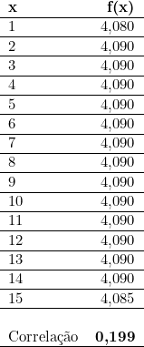  \begin{tabular}{lr} \textbf{x} & \textbf{f(x)} \\ \hline 1 & 4,080 \\ \hline 2 & 4,090 \\ \hline 3 & 4,090 \\ \hline 4 & 4,090 \\ \hline 5 & 4,090 \\ \hline 6 & 4,090 \\ \hline 7 & 4,090 \\ \hline 8 & 4,090 \\ \hline 9 & 4,090 \\ \hline 10 & 4,090 \\ \hline 11 & 4,090 \\ \hline 12 & 4,090 \\ \hline 13 & 4,090 \\ \hline 14 & 4,090 \\ \hline 15 & 4,085 \\ \hline ~ & \\ Correlação & \textbf{0,199} \\ \hline \end{tabular}  