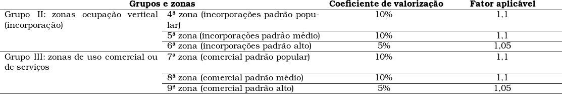   \begin{tabular}{p{7cm}p{7cm}W{c}{5cm}W{c}{5cm}} \multicolumn{2}{c}{\textbf{Grupos e zonas}} & \textbf{Coeficiente de valoriza&ccedil;&atilde;o} & \textbf{Fator aplic&aacute;vel} \\ \hline Grupo II: zonas ocupa&ccedil;&atilde;o vertical (incorpora&ccedil;&atilde;o) & 4&ordf; zona (incorpora&ccedil;&otilde;es padr&atilde;o popular) & 10\% & 1,1 \\ \cline{2-4} ~ & 5&ordf; zona (incorpora&ccedil;&otilde;es padr&atilde;o m&eacute;dio) & 10\% & 1,1 \\ \cline{2-4} ~ & 6&ordf; zona (incorpora&ccedil;&otilde;es padr&atilde;o alto) & 5\% & 1,05 \\ \hline Grupo III: zonas de uso comercial ou de servi&ccedil;os & 7&ordf; zona (comercial padr&atilde;o popular) & 10\% & 1,1 \\ \cline{2-4} ~ & 8&ordf; zona (comercial padr&atilde;o m&eacute;dio) & 10\% & 1,1 \\ \cline{2-4} ~ & 9&ordf; zona (comercial padr&atilde;o alto) & 5\% & 1,05 \\ \hline \end{tabular}  