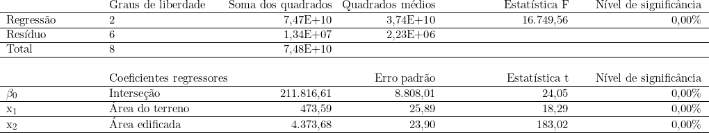  \begin{tabular}{w{l}{3cm}w{l}{4cm}w{r}{3cm}w{r}{3cm}w{r}{4cm}w{r}{4cm}} & Graus de liberdade & Soma dos quadrados & Quadrados médios & Estatística F & Nível de significância \\ \hline Regressão & 2 & 7,47E+10 & 3,74E+10 & 16.749,56 & 0,00\% \\ \hline Resíduo & 6 & 1,34E+07 & 2,23E+06 & ~ & ~ \\ \hline Total & 8 & 7,48E+10 & ~ & ~ & ~ \\ \hline ~ & ~ & ~ & ~ & ~ & ~ \\ ~ & Coeficientes regressores & ~ & Erro padrão & Estatística t & Nível de significância \\ \hline \beta_0 & Interseção & 211.816,61 & 8.808,01 & 24,05 & 0,00\% \\ \hline x_1 & Área do terreno & 473,59 & 25,89 & 18,29 & 0,00\% \\ \hline x_2 & Área edificada & 4.373,68 & 23,90 & 183,02 & 0,00\% \\ \hline \end{tabular} 