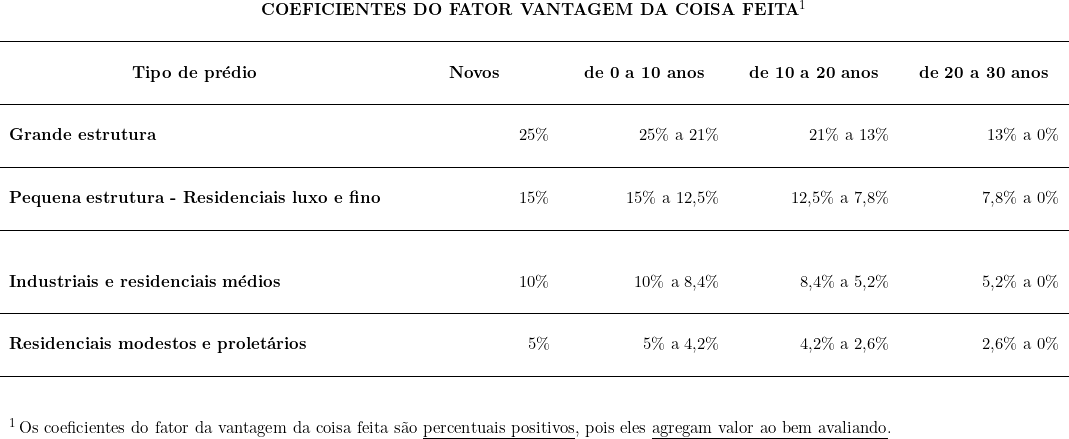  \begin{tabular}{p{3cm}p{3.5cm}p{3.5cm}p{3.5cm}p{3.5cm}} \multicolumn{5}{c}{\textbf{COEFICIENTES \textup{DO FATOR VANTAGEM DA COISA FEITA}}^1}\\  & & & & \\ \hline  & & & & \\\multicolumn{1}{c}{\textbf{Tipo de prédio}} & \multicolumn{1}{c}{\textbf{Novos}} & \multicolumn{1}{c}{\textbf{de 0 a 10 anos}} & \multicolumn{1}{c}{\textbf{de 10 a 20 anos}} & \multicolumn{1}{c}{\textbf{de 20 a 30 anos}} \\ & & & & \\ \hline  & & & & \\\multicolumn{1}{l}{\textbf{Grande estrutura}} & \multicolumn{1}{r}{25\%} & \multicolumn{1}{r}{25\% a 21\%} & \multicolumn{1}{r}{21\% a 13\%} & \multicolumn{1}{r}{13\% a 0\%} \\  & & & & \\ \hline  & & & & \\ \multicolumn{1}{l}{\textbf{Pequena estrutura - Residenciais luxo e fino}} & \multicolumn{1}{r}{15\%} & \multicolumn{1}{r}{15\% a 12,5\%} & \multicolumn{1}{r}{12,5\% a 7,8\%} & \multicolumn{1}{r}{7,8\% a 0\%} \\ & & & & \\ \hline  & & & & \\ & & & & \\ \multicolumn{1}{l}{\textbf{Industriais e residenciais médios}} & \multicolumn{1}{r}{10\% }& \multicolumn{1}{r}{10\% a 8,4\%} & \multicolumn{1}{r}{8,4\% a 5,2\%} & \multicolumn{1}{r}{5,2\% a 0\%} \\  & & & & \\ \hline  & & & & \\ \multicolumn{1}{l}{\textbf{Residenciais modestos e proletários}} & \multicolumn{1}{r}{5\%} & \multicolumn{1}{r}{5\% a 4,2\%} & \multicolumn{1}{r}{4,2\% a 2,6\%} & \multicolumn{1}{r}{2,6\% a 0\%} \\ & & & & \\ \hline  & & & & \\ & & & & \\ ^1 \, \textup{Os coeficientes do fator da vantagem da coisa feita são \underline{percentuais positivos}, pois eles \underline{agregam valor ao bem avaliando}}. \end{tabular} 