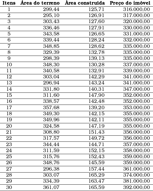  \begin{tabular}{crrr} \textbf{Itens} & \multicolumn{1}{c}{\textbf{&Aacute;rea do terreno}} & \multicolumn{1}{c}{\textbf{&Aacute;rea constru&iacute;da}} & \multicolumn{1}{c}{\textbf{Pre&ccedil;o do im&oacute;vel}} \\ \hline 1 & 299,44 & 125,71 & 316.000,00 \\ \hline 2 & 295,10 & 126,91 & 317.000,00 \\ \hline 3 & 303,43 & 127,60 & 320.000,00 \\ \hline 4 & 336,46 & 127,91 & 330.000,00 \\ \hline 5 & 343,58 & 126,65 & 331.000,00 \\ \hline 6 & 339,44 & 128,24 & 332.000,00 \\ \hline 7 & 348,85 & 128,62 & 335.000,00 \\ \hline 8 & 329,39 & 132,78 & 335.000,00 \\ \hline 9 & 298,39 & 139,13 & 335.000,00 \\ \hline 10 & 348,30 & 130,28 & 337.000,00 \\ \hline 11 & 340,58 & 132,91 & 339.000,00 \\ \hline 12 & 303,04 & 142,29 & 341.000,00 \\ \hline 13 & 296,94 & 143,24 & 341.000,00 \\ \hline 14 & 331,80 & 140,31 & 347.000,00 \\ \hline 15 & 311,60 & 147,90 & 352.000,00 \\ \hline 16 & 338,57 & 142,48 & 352.000,00 \\ \hline 17 & 357,68 & 139,20 & 353.000,00 \\ \hline 18 & 349,30 & 142,15 & 355.000,00 \\ \hline 19 & 349,96 & 142,11 & 355.000,00 \\ \hline 20 & 324,58 & 147,19 & 355.000,00 \\ \hline 21 & 308,80 & 151,43 & 356.000,00 \\ \hline 22 & 317,57 & 149,72 & 356.000,00 \\ \hline 23 & 344,44 & 144,71 & 357.000,00 \\ \hline 24 & 311,59 & 152,15 & 358.000,00 \\ \hline 25 & 315,76 & 152,43 & 359.000,00 \\ \hline 26 & 348,76 & 145,59 & 359.000,00 \\ \hline 27 & 296,38 & 157,44 & 361.000,00 \\ \hline 28 & 303,07 & 165,29 & 374.000,00 \\ \hline 29 & 334,39 & 163,47 & 381.000,00 \\ \hline 30 & 361,07 & 165,59 & 392.000,00 \\ \hline \end{tabular} 