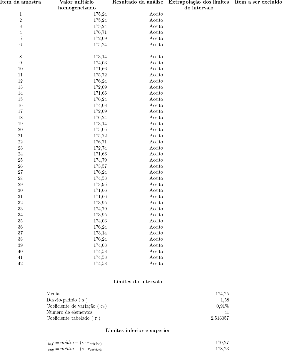  \begin{tabular}{crrrr}\multicolumn{1}{c}{\textbf{Item da amostra}} & \multicolumn{1}{c}{\textbf{Valor unitário}} & \multicolumn{1}{c}{\textbf{Resultado da análise}} & \multicolumn{1}{c}{\textbf{Extrapolação dos limites}} & \multicolumn{1}{c}{\textbf{Item a ser excluído}} \\ & \multicolumn{1}{c}{\textbf{homogeneizado}} & & \multicolumn{1}{c}{\textbf{do intervalo}} & \\ 1 & 175,24 & Aceito & & \\ 2 & 175,24 & Aceito & & \\ 3 & 175,24 & Aceito & & \\ 4 & 176,71 & Aceito & & \\ 5 & 172,09 & Aceito & & \\ 6 & 175,24 & Aceito & & \\  &  & & &   \\ 8 & 173,14 & Aceito & & \\ 9 & 174,03 & Aceito & & \\ 10 & 171,66 & Aceito & & \\ 11 & 175,72 & Aceito & & \\ 12 & 176,24 & Aceito & & \\ 13 & 172,09 & Aceito & & \\ 14 & 171,66 & Aceito & & \\ 15 & 176,24 & Aceito & & \\ 16 & 174,03 & Aceito & & \\ 17 & 172,09 & Aceito & & \\ 18 & 176,24 & Aceito & & \\ 19 & 173,14 & Aceito & & \\ 20 & 175,05 & Aceito & & \\ 21 & 175,72 & Aceito & & \\ 22 & 176,71 & Aceito & & \\ 23 & 172,74 & Aceito & & \\ 24 & 171,66 & Aceito & & \\ 25 & 174,79 & Aceito & & \\ 26 & 173,57 & Aceito & & \\ 27 & 176,24 & Aceito & & \\ 28 & 174,53 & Aceito & & \\ 29 & 173,95 & Aceito & & \\ 30 & 171,66 & Aceito & & \\ 31 & 171,66 & Aceito & & \\ 32 & 173,95 & Aceito & & \\ 33 & 174,79 & Aceito & & \\ 34 & 173,95 & Aceito & & \\ 35 & 174,03 & Aceito & & \\ 36 & 176,24 & Aceito & & \\ 37 & 173,14 & Aceito & & \\ 38 & 176,24 & Aceito & & \\ 39 & 174,03 & Aceito & & \\ 40 & 174,53 & Aceito & & \\ 41 & 174,53 & Aceito & & \\ 42 & 174,53 & Aceito & & \\ & & & & \\& & & & \\ & \multicolumn{3}{c}{\textbf{Limites do intervalo}}  & \\& & & & \\& \multicolumn{1}{l}{Média } & & 174,25 & \\ & \multicolumn{1}{l}{Desvio-padrão ( s )} & & 1,58 & \\ & \multicolumn{1}{l}{Coeficiente de variação ( c_v )} & & 0,91\% & \\ & \multicolumn{1}{l}{Número de elementos} & & 41 & \\ & \multicolumn{1}{l}{Coeficiente tabelado ( r )} & & 2,516057 & \\ & & & & \\& \multicolumn{3}{c}{\textbf{Limites inferior e superior}} & \\&  & & & \\&  \multicolumn{1}{l}{l_{inf} = média - ( s \cdot r_{crítico})} & & 170,27 & \\ & \multicolumn{1}{l}{l_{sup} = média + ( s \cdot r_{crítico})} & & 178,23 & \\ \end{tabular}