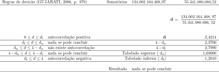  \begin{tabular}{crrrrrrr}  ~ & ~ & ~ & ~ & ~ & ~ & ~ & \\ \multicolumn{3}{l}{Regras de decisão (GUJARATI, 2006, p. 379) } ~ & ~ & ~ & Somatórios & 134.002.164.468,97 & 55.341.080.686,52 \\ \hline ~ & ~ & ~ & ~ & ~ & ~ & ~ & \\  ~ & ~ & ~ & ~ & ~ & ~ & ~ & \\  & & & & & &  & \multicolumn{1}{l}{\textbf{d} = \dfrac{134.002.164.468,97}{55.341.080.686,52}} \\  ~ & ~ & ~ & ~ & ~ & ~ & ~ & \\  ~ & ~ & ~ & ~ & ~ & ~ & ~ & \\ ~ & 0 \le d \le d_l & \multicolumn{2}{l}{autocorrelação positiva} ~ & ~ & ~ & \textbf{d} & 2,4214 \\ \hline ~ & d_l \le d \le d_u & \multicolumn{2}{l}{nada se pode concluir} ~ & ~ & ~ & 4 - d_u & 2,3700 \\ \hline ~ & d_u \le d \le 4 - d_u & \multicolumn{2}{l}{não existe autocorrelação}  & ~ & ~ & 4 - d_l & 2,7990 \\ \hline ~ & 4 - d_u \le d \le 4 - d_l & \multicolumn{2}{l}{nada se pode concluir}~ & ~ & ~ \multicolumn{2}{r}{Tabelado superior ( d_u )} & 1,63000 \\ \hline ~ & d_l \le d \le 4 & \multicolumn{2}{l}{autocorrelação negativa} ~ & ~ & ~ \multicolumn{2}{r}{Tabelado inferior ( d_l )} & 1,2010 \\ \hline ~ & ~ & ~ & ~ & ~ & ~ & ~ & \\ ~ & ~ & ~ & ~ & ~ & Resultado & \multicolumn{2}{l}{nada se pode concluir} \\ \hline ~ & ~ & ~ & ~ & ~ & ~ & ~ & \\ \end{tabular}  