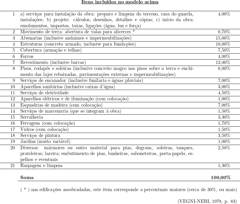  \begin{tabular}{W{r}{1cm}p{14cm}W{r}{2cm}}\multicolumn{3}{c}{\textbf{\underline{Itens incluídos no modelo acima}}} \\ & & \\  \hline1 & a) serviços para instalação da obra: preparo e limpeza do terreno, casa do guarda, instalações; b) projeto: cálculos, desenhos, detalhes e cópias; c) início da obra: emolumentos, impostos, taxas, ligações (água, luz e força) & 4,00\% \\ \hline2 & Movimento de terra: abertura de valas para alicerces * & 0,70\% \\ \hline3 & Alvenarias (inclusive andaimes e impermeabilizações) & 15,00\% \\ \hline4 & Estruturas (concreto armado, inclusive para fundações) & 10,00\% \\ \hline5 & Cobertura (armação e telhas) & 7,50\% \\ \hline6 & Forros & 4,00\% \\ \hline7 & Revestimento (inclusive barras) & 12,00\% \\ \hline8 & Pisos, rodapés e soleiras (inclusive concreto magro nos pisos sobre a terra e enchimento das lajes rebaixadas, pavimentações externas e impermeabilizações) & 8,00\% \\ \hline9 & Serviços de encanador (inclusive funilaria e águas pluviais) & 7,00\% \\ \hline10 & Aparelhos sanitários (inclusive caixas d'água) & 3,00\% \\ \hline11 & Serviços de eletricidade & 4,50\% \\ \hline12 & Aparelhos elétricos e de iluminação (com colocação) & 1,00\% \\ \hline13 & Esquadrias de madeira (com colocação) & 7,00\% \\ \hline14 & Serviços de marcenaria (que se integram à obra) & 1,50\% \\ \hline15 & Serralheria & 3,30\% \\ \hline16 & Ferragens (com colocação) & 1,70\% \\ \hline17 & Vidros (com colocação) & 1,50\% \\ \hline18 & Serviços de pintura & 3,50\% \\ \hline19 & Jardins (muito variável) & 1,00\% \\ \hline20 & Diversos: mármores ou outro material para pias, degraus, soleiras, tanques, prateleiras; lareira; embutimento de pias, banheiras, saboneteiras, porta-papéis, espelhos e eventuais & 2,50\% \\ \hline21 & Raspagem e limpeza & 1,30\% \\ \hline~ & ~ & ~ \\ ~ & \textbf{Soma} & \textbf{100,00\%} \\ \cline{2-3} \\ & \multicolumn{2}{l}{ ( * ) nas edificações assobradadas, este item corresponde a percentuais maiores (cerca de 30\%, ou mais)} \\& & \\ \multicolumn{3}{r}{(VEGNI-NERI, 1979, p. 83)} \\ \end{tabular} 
