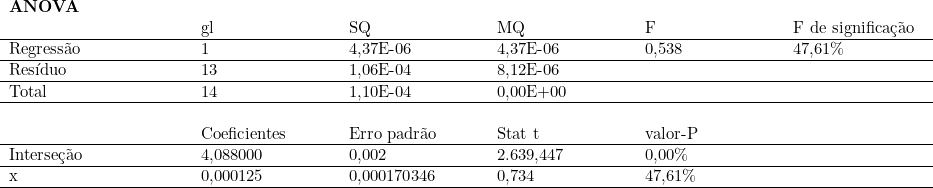  \begin{tabular}{p{4cm}p{3cm}p{3cm}p{3cm}p{3cm}p{3cm}}  \multicolumn{1}{l}{\textbf{ANOVA}} & ~ & ~ & ~ & ~ & \\     % comentários %  ~ & gl & SQ & MQ & F & F de significação \\ \hline \multicolumn{1}{l}{Regressão} & 1 & 4,37E-06 & 4,37E-06 & 0,538 & 47,61\% \\ \hline \multicolumn{1}{l}{Resíduo} & 13 & 1,06E-04 & 8,12E-06 & ~ & \\ \hline \multicolumn{1}{l}{Total} & 14 & 1,10E-04 & 0,00E+00 & ~ & \\ \hline ~ & ~ & ~ & ~ & ~ & \\ ~ & Coeficientes & Erro padrão & Stat t & valor-P & \\ \hline \multicolumn{1}{l}{Interseção} & 4,088000 & 0,002 & 2.639,447 & 0,00\% & \\ \hline \multicolumn{1}{l}{x} & 0,000125 & 0,000170346 & 0,734 & 47,61\% & \\ \hline \end{tabular} 