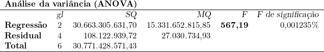  \begin{tabular}{lcrrrr} \multicolumn{6}{l}{\textbf{Análise da variância (ANOVA)}} \\  \hline ~ & \textsl{gl} & \textsl{SQ} & \textsl{MQ} & \textsl{F} & \textsl{F de significação} \\ \textbf{Regressão} & 2 & 30.663.305.631,70 & 15.331.652.815,85 & \textbf{567,19} & 0,001235\% \\ \textbf{Residual} & 4 & 108.122.939,72 & 27.030.734,93 & ~ & \\ \textbf{Total} & 6 & 30.771.428.571,43 & ~ & ~ & \\ \hline \end{tabular} 