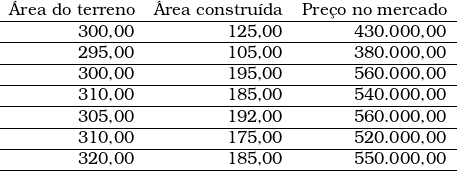  \begin{tabular}{rrr} &Aacute;rea do terreno & &Aacute;rea constru&iacute;da & Pre&ccedil;o no mercado \\ \hline300,00 & 125,00 & 430.000,00 \\ \hline295,00 & 105,00 & 380.000,00 \\ \hline300,00 & 195,00 & 560.000,00 \\ \hline310,00 & 185,00 & 540.000,00 \\ \hline305,00 & 192,00 & 560.000,00 \\ \hline310,00 & 175,00 & 520.000,00 \\ \hline320,00 & 185,00 & 550.000,00 \\ \hline\end{tabular}