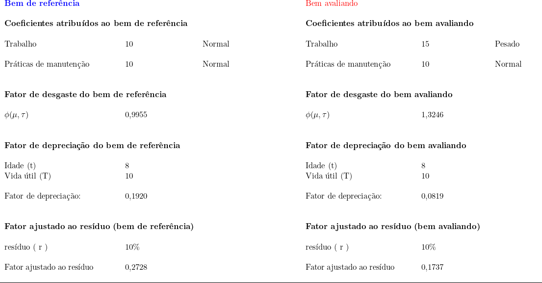   \begin{tabular}{W{l}{4cm}W{l}{2cm}W{l}{2cm}W{l}{2cm}W{l}{4cm}W{l}{2cm}W{l}{2cm}} \\  \textcolor{blue}{\textbf{Bem de referência}} & & & & \textcolor{red}{Bem avaliando}} & \\  ~ & ~ & ~ & ~ & ~ & ~ & ~ \\ \multicolumn{2}{l}{\textbf{Coeficientes atribuídos ao bem de referência}} ~ & ~ & ~ & \multicolumn{2}{l}{\textbf{Coeficientes atribuídos ao bem avaliando}} ~ & ~ \\ ~ & ~ & ~ & ~ & ~ & ~ & ~ \\ Trabalho & 10 & Normal & ~ & Trabalho & 15 & Pesado \\ ~ & ~ & ~ & ~ & ~ & ~ & ~ \\ Práticas de manutenção & 10 & Normal & ~ & Práticas de manutenção & 10 & Normal \\ ~ & ~ & ~ & ~ & ~ & ~ & ~ \\ ~ & ~ & ~ & ~ & ~ & ~ & ~ \\ \multicolumn{2}{l}{\textbf{Fator de desgaste do bem de referência}} ~ & ~ & ~ & \multicolumn{2}{l}{\textbf{Fator de desgaste do bem avaliando}} ~ & ~ \\ ~ & ~ & ~ & ~ & ~ & ~ & ~ \\ \phi ( \mu , \tau ) & 0,9955 & ~ & ~ & \phi ( \mu , \tau ) & 1,3246 & \\ ~ & ~ & ~ & ~ & ~ & ~ & ~ \\ ~ & ~ & ~ & ~ & ~ & ~ & ~ \\ \multicolumn{2}{l}{\textbf{Fator de depreciação do bem de referência}} ~ & ~ & ~ & \multicolumn{2}{l}{\textbf{Fator de depreciação do bem avaliando}} ~ & ~ \\ ~ & ~ & ~ & ~ & ~ & ~ & ~ \\ Idade (t) & 8 & ~ & ~ & Idade (t) & 8 & \\ Vida útil (T) & 10 & ~ & ~ & Vida útil (T) & 10 & \\ ~ & ~ & ~ & ~ & ~ & ~ & ~ \\ Fator de depreciação: & 0,1920 & ~ & ~ & Fator de depreciação: & 0,0819 & \\ ~ & ~ & ~ & ~ & ~ & ~ & ~ \\ ~ & ~ & ~ & ~ & ~ & ~ & ~ \\ \multicolumn{2}{l}{\textbf{Fator ajustado ao resíduo (bem de referência)}}  &  ~ & ~ & \multicolumn{2}{l}{\textbf{Fator ajustado ao resíduo (bem avaliando)}} ~ & ~ \\ ~ & ~ & ~ & ~ & ~ & ~ & ~ \\ resíduo ( r ) & 10\% & ~ & ~ & resíduo ( r ) & 10\% & \\ ~ & ~ & ~ & ~ & ~ & ~ & ~ \\ Fator ajustado ao resíduo & 0,2728 & ~ & ~ & Fator ajustado ao resíduo & 0,1737 & \\  & & & & & \\ \hline \end{tabular} 