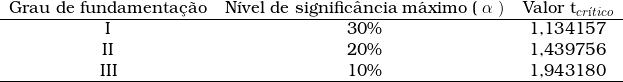  \begin{tabular}{ccc} \\ \textup{Grau de fundamenta&ccedil;&atilde;o} & N&iacute;vel de signific&acirc;ncia m&aacute;ximo ( \alpha\ ) & Valor t_{cr&iacute;tico} \\ \hline  I &  30\% &   1,134157 \\  II & 20\% & 1,439756 \\  III & 10\% & 1,943180 \\ \hline  \end{tabular}  