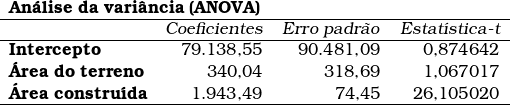  \begin{tabular}{lrrr}  \multicolumn{4}{l}{\textbf{An&aacute;lise da vari&acirc;ncia (ANOVA)}} \\  \hline  ~ & \textsl{Coeficientes} & \textsl{Erro padr&atilde;o} & \textsl{Estat&iacute;stica-t} \\ \hline \textbf{Intercepto} & 79.138,55 & 90.481,09 & 0,874642 \\ \textbf{&Aacute;rea do terreno} & 340,04 & 318,69 & 1,067017 \\ \textbf{&Aacute;rea constru&iacute;da} & 1.943,49 & 74,45 & 26,105020 \\ \hline \end{tabular} 