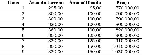   \begin{tabular}{w{r}{2cm}w{r}{3cm}w{r}{3cm}w{r}{3cm}}  \multicolumn{1}{c}{\textbf{Itens}} & \multicolumn{1}{c}{\textbf{&Aacute;rea do terreno}} & \multicolumn{1}{c}{\textbf{&Aacute;rea edificada}} & \multicolumn{1}{c}{\textbf{Pre&ccedil;o}} \\ \hline 1 & 295,00 & 95,00 & 770.000,00 \\ \hline 2 & 300,00 & 100,00 & 790.000,00 \\ \hline 3 & 300,00 & 100,00 & 790.000,00 \\ \hline 4 & 320,00 & 100,00 & 800.000,00 \\ \hline 5 & 360,00 & 100,00 & 820.000,00 \\ \hline 6 & 300,00 & 125,00 & 900.000,00 \\ \hline 7 & 320,00 & 125,00 & 910.000,00 \\ \hline 8 & 300,00 & 150,00 & 1.010.000,00 \\ \hline 9 & 320,00 & 150,00 & 1.020.000,00 \\ \hline \end{tabular} 