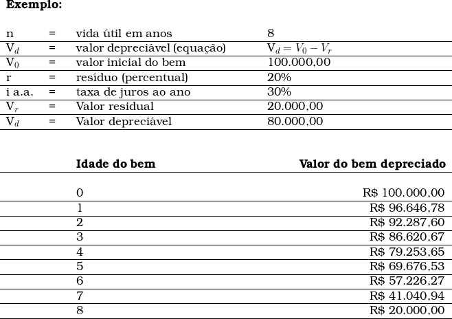  \begin{tabular}{p{1cm}p{0.5cm}p{6cm}p{6cm}}  \multicolumn{3}{l}{\textbf{Exemplo:}} &  \\  & & & \\  n & = & vida &uacute;til em anos & 8 \\ \hline V_d & = & valor depreci&aacute;vel (equa&ccedil;&atilde;o) & V_d = V_0 - V_r \\ \hline V_0 & = & valor inicial do bem & 100.000,00 \\ \hline r & = & res&iacute;duo (percentual) & 20\% \\ \hline i a.a. & = & taxa de juros ao ano & 30\% \\ \hline V_r & = & Valor residual & 20.000,00 \\ \hline V_d & = & Valor depreci&aacute;vel & 80.000,00 \\ \hline & ~ & ~ & ~ \\  & & & \\ ~ & & \textbf{Idade do bem}  & \multicolumn{1}{r}{\textbf{Valor do bem depreciado}} \\ \hline ~ & ~ & ~ & ~ \\ ~ &  & 0 & \multicolumn{1}{r}{ R\$ 100.000,00} \\ \hline ~ &  & 1 & \multicolumn{1}{r}{R\$ 96.646,78} \\ \hline ~ &  & 2 & \multicolumn{1}{r}{R\$ 92.287,60} \\ \hline ~ &  & 3 & \multicolumn{1}{r}{R\$ 86.620,67} \\ \hline ~ &  & 4 & \multicolumn{1}{r}{R\$ 79.253,65} \\ \hline ~ &  & 5 & \multicolumn{1}{r}{R\$ 69.676,53} \\ \hline ~ &  & 6 & \multicolumn{1}{r}{R\$ 57.226,27} \\ \hline ~ &  & 7 & \multicolumn{1}{r}{R\$ 41.040,94} \\ \hline ~ &  & 8 & \multicolumn{1}{r}{R\$ 20.000,00} \\ \hline \end{tabular} 