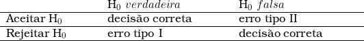   \begin{tabular}{W{l}{3cm}W{l}{4cm}W{l}{4cm}} \\  & H_0\ verdadeira & H_0\ falsa \\ \hline  Aceitar H_0 & decis&atilde;o correta & erro tipo II \\ \hline  Rejeitar H_0 & erro tipo I & decis&atilde;o correta \\ \hline  \end{tabular}  