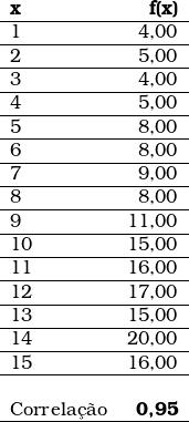  \begin{tabular}{lr}  \textbf{x} & \textbf{f(x)} \\ \hline 1 & 4,00 \\ \hline 2 & 5,00 \\ \hline 3 & 4,00 \\ \hline 4 & 5,00 \\ \hline 5 & 8,00 \\ \hline 6 & 8,00 \\ \hline 7 & 9,00 \\ \hline 8 & 8,00 \\ \hline 9 & 11,00 \\ \hline 10 & 15,00 \\ \hline 11 & 16,00 \\ \hline 12 & 17,00 \\ \hline 13 & 15,00 \\ \hline 14 & 20,00 \\ \hline 15 & 16,00 \\ \hline ~ & \\ Correla&ccedil;&atilde;o & \textbf{0,95} \\ \hline \end{tabular}  