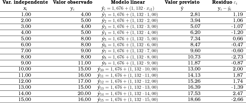 \begin{tabular}{w{r}{1cm}w{r}{3cm}w{r}{7cm}w{r}{3cm}w{r}{3cm}}\multicolumn{1}{c}{\textbf{Var. independente}} & \multicolumn{1}{c}{\textbf{Valor observado}} & \multicolumn{1}{c}{\textbf{Modelo linear}} & \multicolumn{1}{c}{\textbf{Valor previsto}} & \multicolumn{1}{c}{\textbf{Res&iacute;duo \varepsilon_i }} \\   \multicolumn{1}{c}{\textsl{x_i}} & \multicolumn{1}{c}{y_i} & \multicolumn{1}{c}{\textsl{\^y_i = 1,676 + ( 1,132 \cdot x_{i1})}} & \multicolumn{1}{c}{ \^y }&  \multicolumn{1}{c}{ y_i  - \^y_i } \\ \hline1,00 & 4,00 & \multicolumn{1}{r}{\textsl{\^y_1 = 1,676 + ( 1,132 \cdot 1,00) }} & 2,81 & 1,19 \\ \hline2,00 & 5,00 & \multicolumn{1}{r}{\textsl{\^y_2 = 1,676 + ( 1,132 \cdot 2,00) }} & 3,94 & 1,06 \\ \hline3,00 & 4,00 & \multicolumn{1}{r}{\textsl{\^y_3 = 1,676 + ( 1,132 \cdot 3,00) }} & 5,07 & -1,07 \\ \hline4,00 & 5,00 & \multicolumn{1}{r}{\textsl{\^y_4 = 1,676 + ( 1,132 \cdot 4,00) }} & 6,20 & -1,20 \\ \hline5,00 & 8,00 & \multicolumn{1}{r}{\textsl{\^y_5 = 1,676 + ( 1,132 \cdot 5,00) }} & 7,34 & 0,66 \\ \hline6,00 & 8,00 & \multicolumn{1}{r}{\textsl{\^y_6 = 1,676 + ( 1,132 \cdot 6,00) }} & 8,47 & -0,47 \\ \hline7,00 & 9,00 & \multicolumn{1}{r}{\textsl{\^y_7 = 1,676 + ( 1,132 \cdot 7,00) }} & 9,60 & -0,60 \\ \hline8,00 & 8,00 & \multicolumn{1}{r}{\textsl{\^y_8 = 1,676 + ( 1,132 \cdot 8,00) }} & 10,73 & -2,73 \\ \hline9,00 & 11,00 & \multicolumn{1}{r}{\textsl{\^y_9 = 1,676 + ( 1,132 \cdot 9,00) }} & 11,87 & -0,87 \\ \hline10,00 & 15,00 & \multicolumn{1}{r}{\textsl{\^y_{10} = 1,676 + ( 1,132 \cdot 10,00) }} & 13,00 & 2,00 \\ \hline11,00 & 16,00 & \multicolumn{1}{r}{\textsl{\^y_{11} = 1,676 + ( 1,132 \cdot 11,00) }} & 14,13 & 1,87 \\ \hline12,00 & 17,00 & \multicolumn{1}{r}{\textsl{\^y_{12} = 1,676 + ( 1,132 \cdot 12,00) }} & 15,26 & 1,74 \\ \hline13,00 & 15,00 & \multicolumn{1}{r}{\textsl{\^y_{13} = 1,676 + ( 1,132 \cdot 13,00) }} & 16,39 & -1,39 \\ \hline14,00 & 20,00 & \multicolumn{1}{r}{\textsl{\^y_{14} = 1,676 + ( 1,132 \cdot 14,00) }} & 17,53 & 2,47 \\ \hline15,00 & 16,00 & \multicolumn{1}{r}{\textsl{\^y_{15} = 1,676 + ( 1,132 \cdot 15,00) }} & 18,66 & -2,66 \\ \hline\end{tabular} 