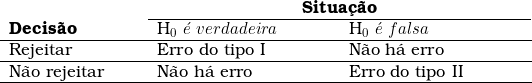   \begin{tabular}{W{l}{3cm}W{l}{4cm}W{l}{4cm}}  & \multicolumn{2}{c}{\textbf{Situa&ccedil;&atilde;o}} \\ \cline{2-3}  \textbf{Decis&atilde;o} & H_0\ &eacute;\ verdadeira & H_0\ &eacute;\ falsa \\ \hline  Rejeitar & Erro do tipo I & N&atilde;o h&aacute; erro \\ \hline  N&atilde;o rejeitar & N&atilde;o h&aacute; erro & Erro do tipo II \\ \hline  \end{tabular}  