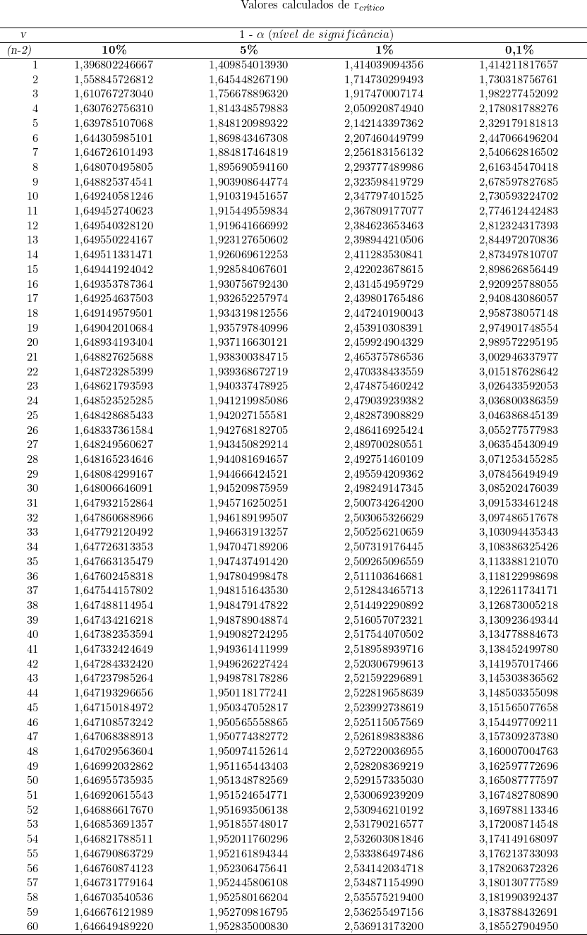 \begin{tabular}{W{r}{1cm}W{c}{4cm}W{c}{4cm}W{c}{4cm}W{c}{4cm}} ~ & ~ & ~ & ~ & ~ \\ ~ & ~ & ~ & ~ & ~ \\~ & \multicolumn{4}{c}{Valores calculados de r_{crítico}} ~ \\ & & & & \\ \hline\multicolumn{1}{c}{\textsl{v}} & \multicolumn{4}{c}{ 1 - \alpha\ (nível\ de\ significância)} \\ \hline\multicolumn{1}{c}{\textsl{(n-2)}}~ & \multicolumn{1}{c}{\textbf{10\%}} & \multicolumn{1}{c}{\textbf{5\%}} & \multicolumn{1}{c}{\textbf{1\%}} & \multicolumn{1}{c}{\textbf{0,1\%}} \\ \hline1 & 1,396802246667 & 1,409854013930 & 1,414039094356 & 1,414211817657 \\ 2 & 1,558845726812 & 1,645448267190 & 1,714730299493 & 1,730318756761 \\ 3 & 1,610767273040 & 1,756678896320 & 1,917470007174 & 1,982277452092 \\ 4 & 1,630762756310 & 1,814348579883 & 2,050920874940 & 2,178081788276 \\ 5 & 1,639785107068 & 1,848120989322 & 2,142143397362 & 2,329179181813 \\ 6 & 1,644305985101 & 1,869843467308 & 2,207460449799 & 2,447066496204 \\ 7 & 1,646726101493 & 1,884817464819 & 2,256183156132 & 2,540662816502 \\ 8 & 1,648070495805 & 1,895690594160 & 2,293777489986 & 2,616345470418 \\ 9 & 1,648825374541 & 1,903908644774 & 2,323598419729 & 2,678597827685 \\ 10 & 1,649240581246 & 1,910319451657 & 2,347797401525 & 2,730593224702 \\ 11 & 1,649452740623 & 1,915449559834 & 2,367809177077 & 2,774612442483 \\ 12 & 1,649540328120 & 1,919641666992 & 2,384623653463 & 2,812324317393 \\ 13 & 1,649550224167 & 1,923127650602 & 2,398944210506 & 2,844972070836 \\ 14 & 1,649511331471 & 1,926069612253 & 2,411283530841 & 2,873497810707 \\ 15 & 1,649441924042 & 1,928584067601 & 2,422023678615 & 2,898626856449 \\ 16 & 1,649353787364 & 1,930756792430 & 2,431454959729 & 2,920925788055 \\ 17 & 1,649254637503 & 1,932652257974 & 2,439801765486 & 2,940843086057 \\ 18 & 1,649149579501 & 1,934319812556 & 2,447240190043 & 2,958738057148 \\ 19 & 1,649042010684 & 1,935797840996 & 2,453910308391 & 2,974901748554 \\ 20 & 1,648934193404 & 1,937116630121 & 2,459924904329 & 2,989572295195 \\ 21 & 1,648827625688 & 1,938300384715 & 2,465375786536 & 3,002946337977 \\ 22 & 1,648723285399 & 1,939368672719 & 2,470338433559 & 3,015187628642 \\ 23 & 1,648621793593 & 1,940337478925 & 2,474875460242 & 3,026433592053 \\ 24 & 1,648523525285 & 1,941219985086 & 2,479039239382 & 3,036800386359 \\ 25 & 1,648428685433 & 1,942027155581 & 2,482873908829 & 3,046386845139 \\ 26 & 1,648337361584 & 1,942768182705 & 2,486416925424 & 3,055277577983 \\ 27 & 1,648249560627 & 1,943450829214 & 2,489700280551 & 3,063545430949 \\ 28 & 1,648165234646 & 1,944081694657 & 2,492751460109 & 3,071253455285 \\ 29 & 1,648084299167 & 1,944666424521 & 2,495594209362 & 3,078456494949 \\ 30 & 1,648006646091 & 1,945209875959 & 2,498249147345 & 3,085202476039 \\ 31 & 1,647932152864 & 1,945716250251 & 2,500734264200 & 3,091533461248 \\ 32 & 1,647860688966 & 1,946189199507 & 2,503065326629 & 3,097486517678 \\ 33 & 1,647792120492 & 1,946631913257 & 2,505256210659 & 3,103094435343 \\ 34 & 1,647726313353 & 1,947047189206 & 2,507319176445 & 3,108386325426 \\ 35 & 1,647663135479 & 1,947437491420 & 2,509265096559 & 3,113388121070 \\ 36 & 1,647602458318 & 1,947804998478 & 2,511103646681 & 3,118122998698 \\ 37 & 1,647544157802 & 1,948151643530 & 2,512843465713 & 3,122611734171 \\ 38 & 1,647488114954 & 1,948479147822 & 2,514492290892 & 3,126873005218 \\ 39 & 1,647434216218 & 1,948789048874 & 2,516057072321 & 3,130923649344 \\ 40 & 1,647382353594 & 1,949082724295 & 2,517544070502 & 3,134778884673 \\ 41 & 1,647332424649 & 1,949361411999 & 2,518958939716 & 3,138452499780 \\ 42 & 1,647284332420 & 1,949626227424 & 2,520306799613 & 3,141957017466 \\ 43 & 1,647237985264 & 1,949878178286 & 2,521592296891 & 3,145303836562 \\ 44 & 1,647193296656 & 1,950118177241 & 2,522819658639 & 3,148503355098 \\ 45 & 1,647150184972 & 1,950347052817 & 2,523992738619 & 3,151565077658 \\ 46 & 1,647108573242 & 1,950565558865 & 2,525115057569 & 3,154497709211 \\ 47 & 1,647068388913 & 1,950774382772 & 2,526189838386 & 3,157309237380 \\ 48 & 1,647029563604 & 1,950974152614 & 2,527220036955 & 3,160007004763 \\ 49 & 1,646992032862 & 1,951165443403 & 2,528208369219 & 3,162597772696 \\ 50 & 1,646955735935 & 1,951348782569 & 2,529157335030 & 3,165087777597 \\ 51 & 1,646920615543 & 1,951524654771 & 2,530069239209 & 3,167482780890 \\ 52 & 1,646886617670 & 1,951693506138 & 2,530946210192 & 3,169788113346 \\ 53 & 1,646853691357 & 1,951855748017 & 2,531790216577 & 3,172008714548 \\ 54 & 1,646821788511 & 1,952011760296 & 2,532603081846 & 3,174149168097 \\ 55 & 1,646790863729 & 1,952161894344 & 2,533386497486 & 3,176213733093 \\ 56 & 1,646760874123 & 1,952306475641 & 2,534142034718 & 3,178206372326 \\ 57 & 1,646731779164 & 1,952445806108 & 2,534871154990 & 3,180130777589 \\ 58 & 1,646703540536 & 1,952580166204 & 2,535575219400 & 3,181990392437 \\ 59 & 1,646676121989 & 1,952709816795 & 2,536255497156 & 3,183788432691 \\ 60 & 1,646649489220 & 1,952835000830 & 2,536913173200 & 3,185527904950 \\ \hline\end{tabular} 