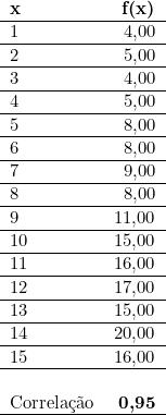  \begin{tabular}{lr}  \textbf{x} & \textbf{f(x)} \\ \hline 1 & 4,00 \\ \hline 2 & 5,00 \\ \hline 3 & 4,00 \\ \hline 4 & 5,00 \\ \hline 5 & 8,00 \\ \hline 6 & 8,00 \\ \hline 7 & 9,00 \\ \hline 8 & 8,00 \\ \hline 9 & 11,00 \\ \hline 10 & 15,00 \\ \hline 11 & 16,00 \\ \hline 12 & 17,00 \\ \hline 13 & 15,00 \\ \hline 14 & 20,00 \\ \hline 15 & 16,00 \\ \hline ~ & \\ Correlação & \textbf{0,95} \\ \hline \end{tabular}  