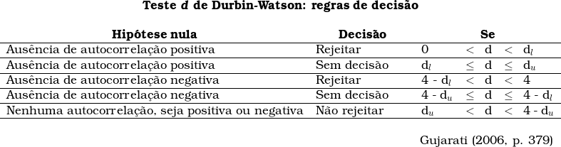 \begin{tabular}{W{l}{9cm}W{l}{3cm}W{l}{1cm}W{l}{0.2cm}W{l}{0.2cm}W{l}{0.2cm}W{l}{1cm}} \\& & \\\multicolumn{7}{c}{\textbf{Teste \textsl{d} de Durbin-Watson: regras de decis&atilde;o}} \\& & & & & & \\\multicolumn{1}{c}{\textbf{Hip&oacute;tese nula}} & \multicolumn{1}{c}{\textbf{Decis&atilde;o}} & \multicolumn{5}{c}{\textbf{Se}} \\ \hline\multicolumn{1}{l}{Aus&ecirc;ncia de autocorrela&ccedil;&atilde;o positiva} & Rejeitar &  0 & $<$ & d & $<$  &  d_l \\ \hline\multicolumn{1}{l}{Aus&ecirc;ncia de autocorrela&ccedil;&atilde;o positiva} &  Sem decis&atilde;o & d_l & \le & d & \le & d_u \\ \hline\multicolumn{1}{l}{Aus&ecirc;ncia de autocorrela&ccedil;&atilde;o negativa} & Rejeitar & 4 - d_l & $<$ & d & $<$  & 4 \\ \hline\multicolumn{1}{l}{Aus&ecirc;ncia de autocorrela&ccedil;&atilde;o negativa} & Sem decis&atilde;o & 4 - d_u & \le & d & \le & 4 - d_l \\ \hline\multicolumn{1}{l}{Nenhuma autocorrela&ccedil;&atilde;o, seja positiva ou negativa} &  N&atilde;o rejeitar & d_u & $<$ & d & $<$ & 4 - d_u \\ \hline& & & & & & \\\multicolumn{7}{r}{Gujarati (2006, p. 379)} \\\end{tabular}