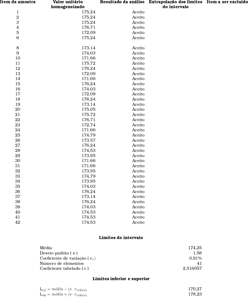  \begin{tabular}{crrrr}\multicolumn{1}{c}{\textbf{Item da amostra}} & \multicolumn{1}{c}{\textbf{Valor unit&aacute;rio}} & \multicolumn{1}{c}{\textbf{Resultado da an&aacute;lise}} & \multicolumn{1}{c}{\textbf{Extrapola&ccedil;&atilde;o dos limites}} & \multicolumn{1}{c}{\textbf{Item a ser exclu&iacute;do}} \\ & \multicolumn{1}{c}{\textbf{homogeneizado}} & & \multicolumn{1}{c}{\textbf{do intervalo}} & \\ 1 & 175,24 & Aceito & & \\ 2 & 175,24 & Aceito & & \\ 3 & 175,24 & Aceito & & \\ 4 & 176,71 & Aceito & & \\ 5 & 172,09 & Aceito & & \\ 6 & 175,24 & Aceito & & \\  &  & & &   \\ 8 & 173,14 & Aceito & & \\ 9 & 174,03 & Aceito & & \\ 10 & 171,66 & Aceito & & \\ 11 & 175,72 & Aceito & & \\ 12 & 176,24 & Aceito & & \\ 13 & 172,09 & Aceito & & \\ 14 & 171,66 & Aceito & & \\ 15 & 176,24 & Aceito & & \\ 16 & 174,03 & Aceito & & \\ 17 & 172,09 & Aceito & & \\ 18 & 176,24 & Aceito & & \\ 19 & 173,14 & Aceito & & \\ 20 & 175,05 & Aceito & & \\ 21 & 175,72 & Aceito & & \\ 22 & 176,71 & Aceito & & \\ 23 & 172,74 & Aceito & & \\ 24 & 171,66 & Aceito & & \\ 25 & 174,79 & Aceito & & \\ 26 & 173,57 & Aceito & & \\ 27 & 176,24 & Aceito & & \\ 28 & 174,53 & Aceito & & \\ 29 & 173,95 & Aceito & & \\ 30 & 171,66 & Aceito & & \\ 31 & 171,66 & Aceito & & \\ 32 & 173,95 & Aceito & & \\ 33 & 174,79 & Aceito & & \\ 34 & 173,95 & Aceito & & \\ 35 & 174,03 & Aceito & & \\ 36 & 176,24 & Aceito & & \\ 37 & 173,14 & Aceito & & \\ 38 & 176,24 & Aceito & & \\ 39 & 174,03 & Aceito & & \\ 40 & 174,53 & Aceito & & \\ 41 & 174,53 & Aceito & & \\ 42 & 174,53 & Aceito & & \\ & & & & \\& & & & \\ & \multicolumn{3}{c}{\textbf{Limites do intervalo}}  & \\& & & & \\& \multicolumn{1}{l}{M&eacute;dia } & & 174,25 & \\ & \multicolumn{1}{l}{Desvio-padr&atilde;o ( s )} & & 1,58 & \\ & \multicolumn{1}{l}{Coeficiente de varia&ccedil;&atilde;o ( c_v )} & & 0,91\% & \\ & \multicolumn{1}{l}{N&uacute;mero de elementos} & & 41 & \\ & \multicolumn{1}{l}{Coeficiente tabelado ( r )} & & 2,516057 & \\ & & & & \\& \multicolumn{3}{c}{\textbf{Limites inferior e superior}} & \\&  & & & \\&  \multicolumn{1}{l}{l_{inf} = m&eacute;dia - ( s \cdot r_{cr&iacute;tico})} & & 170,27 & \\ & \multicolumn{1}{l}{l_{sup} = m&eacute;dia + ( s \cdot r_{cr&iacute;tico})} & & 178,23 & \\ \end{tabular}
