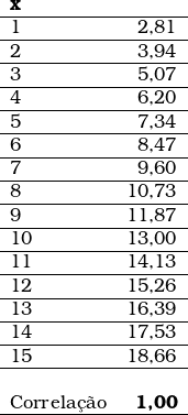  \begin{tabular}{lr}  \textbf{x} & \textbf{\hat{y}} \\ \hline 1 & 2,81 \\ \hline 2 & 3,94 \\ \hline 3 & 5,07 \\ \hline 4 & 6,20 \\ \hline 5 & 7,34 \\ \hline 6 & 8,47 \\ \hline 7 & 9,60 \\ \hline 8 & 10,73 \\ \hline 9 & 11,87 \\ \hline 10 & 13,00 \\ \hline 11 & 14,13 \\ \hline 12 & 15,26 \\ \hline 13 & 16,39 \\ \hline 14 & 17,53 \\ \hline 15 & 18,66 \\ \hline ~ & ~ \\ Correla&ccedil;&atilde;o & \textbf{1,00} \\ \hline  \end{tabular}  