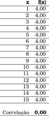  \begin{tabular}{rr}  \textbf{x} & \textbf{f(x)} \\ \hline 1 & 4,00 \\ \hline 2 & 4,00 \\ \hline 3 & 4,00 \\ \hline 4 & 4,00 \\ \hline 5 & 4,00 \\ \hline 6 & 4,00 \\ \hline 7 & 4,00 \\ \hline 8 & 4,00 \\ \hline 9 & 4,00 \\ \hline 10 & 4,00 \\ \hline 11 & 4,00 \\ \hline 12 & 4,00 \\ \hline 13 & 4,00 \\ \hline 14 & 4,00 \\ \hline 15 & 4,00 \\ \hline ~ & \\ Correla&ccedil;&atilde;o & \textbf{0,00} \\ \hline  \end{tabular}  