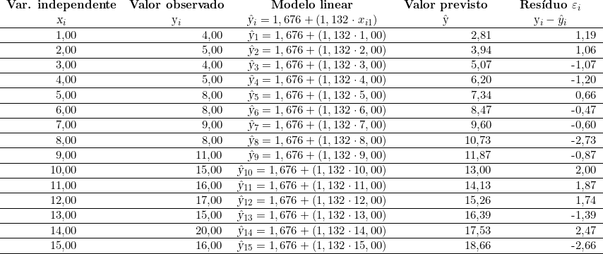  \begin{tabular}{w{r}{1cm}w{r}{3cm}w{r}{7cm}w{r}{3cm}w{r}{3cm}}\multicolumn{1}{c}{\textbf{Var. independente}} & \multicolumn{1}{c}{\textbf{Valor observado}} & \multicolumn{1}{c}{\textbf{Modelo linear}} & \multicolumn{1}{c}{\textbf{Valor previsto}} & \multicolumn{1}{c}{\textbf{Resíduo \varepsilon_i }} \\   \multicolumn{1}{c}{\textsl{x_i}} & \multicolumn{1}{c}{y_i} & \multicolumn{1}{c}{\textsl{\^y_i = 1,676 + ( 1,132 \cdot x_{i1})}} & \multicolumn{1}{c}{ \^y }&  \multicolumn{1}{c}{ y_i  - \^y_i } \\ \hline1,00 & 4,00 & \multicolumn{1}{r}{\textsl{\^y_1 = 1,676 + ( 1,132 \cdot 1,00) }} & 2,81 & 1,19 \\ \hline2,00 & 5,00 & \multicolumn{1}{r}{\textsl{\^y_2 = 1,676 + ( 1,132 \cdot 2,00) }} & 3,94 & 1,06 \\ \hline3,00 & 4,00 & \multicolumn{1}{r}{\textsl{\^y_3 = 1,676 + ( 1,132 \cdot 3,00) }} & 5,07 & -1,07 \\ \hline4,00 & 5,00 & \multicolumn{1}{r}{\textsl{\^y_4 = 1,676 + ( 1,132 \cdot 4,00) }} & 6,20 & -1,20 \\ \hline5,00 & 8,00 & \multicolumn{1}{r}{\textsl{\^y_5 = 1,676 + ( 1,132 \cdot 5,00) }} & 7,34 & 0,66 \\ \hline6,00 & 8,00 & \multicolumn{1}{r}{\textsl{\^y_6 = 1,676 + ( 1,132 \cdot 6,00) }} & 8,47 & -0,47 \\ \hline7,00 & 9,00 & \multicolumn{1}{r}{\textsl{\^y_7 = 1,676 + ( 1,132 \cdot 7,00) }} & 9,60 & -0,60 \\ \hline8,00 & 8,00 & \multicolumn{1}{r}{\textsl{\^y_8 = 1,676 + ( 1,132 \cdot 8,00) }} & 10,73 & -2,73 \\ \hline9,00 & 11,00 & \multicolumn{1}{r}{\textsl{\^y_9 = 1,676 + ( 1,132 \cdot 9,00) }} & 11,87 & -0,87 \\ \hline10,00 & 15,00 & \multicolumn{1}{r}{\textsl{\^y_{10} = 1,676 + ( 1,132 \cdot 10,00) }} & 13,00 & 2,00 \\ \hline11,00 & 16,00 & \multicolumn{1}{r}{\textsl{\^y_{11} = 1,676 + ( 1,132 \cdot 11,00) }} & 14,13 & 1,87 \\ \hline12,00 & 17,00 & \multicolumn{1}{r}{\textsl{\^y_{12} = 1,676 + ( 1,132 \cdot 12,00) }} & 15,26 & 1,74 \\ \hline13,00 & 15,00 & \multicolumn{1}{r}{\textsl{\^y_{13} = 1,676 + ( 1,132 \cdot 13,00) }} & 16,39 & -1,39 \\ \hline14,00 & 20,00 & \multicolumn{1}{r}{\textsl{\^y_{14} = 1,676 + ( 1,132 \cdot 14,00) }} & 17,53 & 2,47 \\ \hline15,00 & 16,00 & \multicolumn{1}{r}{\textsl{\^y_{15} = 1,676 + ( 1,132 \cdot 15,00) }} & 18,66 & -2,66 \\ \hline\end{tabular} 
