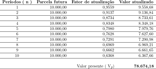  \begin{tabular}{crrr}  \multicolumn{1}{c}{\textbf{Períodos ( n )}} & \multicolumn{1}{c}{\textbf{Parcela futura}} & \multicolumn{1}{c}{\textbf{Fator de atualização}} & \multicolumn{1}{c}{\textbf{Valor atualizado}} \\ \hline 1 & 10.000,00 & 0,9559 & 9.558,68 \\ \hline 2 & 10.000,00 & 0,9137 & 9.136,84 \\ \hline 3 & 10.000,00 & 0,8734 & 8.733,61 \\ \hline 4 & 10.000,00 & 0,8348 & 8.348,18 \\ \hline 5 & 10.000,00 & 0,7980 & 7.979,76 \\ \hline 6 & 10.000,00 & 0,7628 & 7.627,60 \\ \hline 7 & 10.000,00 & 0,7291 & 7.290,98 \\ \hline 8 & 10.000,00 & 0,6969 & 6.969,21 \\ \hline 9 & 10.000,00 & 0,6662 & 6.661,65 \\ \hline 10 & 10.000,00 & 0,6368 & 6.367,66 \\ \hline  & & & \\ ~ & ~ & Valor presente ( V_p ) & \textbf{78.674,18} \\ \hline \end{tabular}  