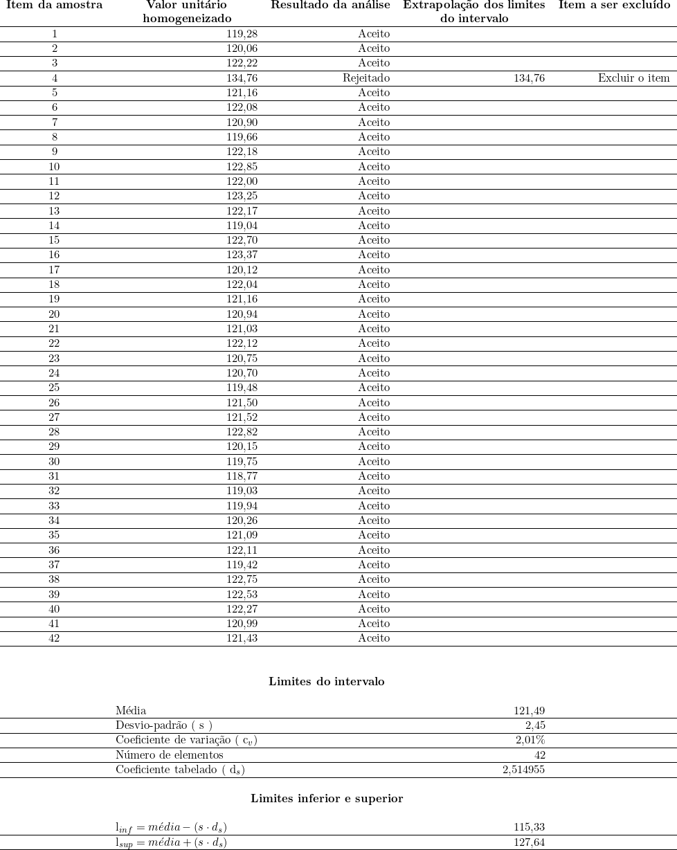 \begin{tabular}{crrrr}\multicolumn{1}{c}{\textbf{Item da amostra}} & \multicolumn{1}{c}{\textbf{Valor unitário}} & \multicolumn{1}{c}{\textbf{Resultado da análise}} & \multicolumn{1}{c}{\textbf{Extrapolação dos limites}} & \multicolumn{1}{c}{\textbf{Item a ser excluído}} \\   & \multicolumn{1}{c}{\textbf{homogeneizado}} & & \multicolumn{1}{c}{\textbf{do intervalo}} & \\ \hline1 & 119,28 & Aceito & ~ & \\ \hline2 & 120,06 & Aceito & ~ & \\ \hline3 & 122,22 & Aceito & ~ & \\ \hline4 & 134,76 & Rejeitado & 134,76 & Excluir o item \\ \hline5 & 121,16 & Aceito & ~ & \\ \hline6 & 122,08 & Aceito & ~ & \\ \hline7 & 120,90 & Aceito & ~ & \\ \hline8 & 119,66 & Aceito & ~ & \\ \hline9 & 122,18 & Aceito & ~ & \\ \hline10 & 122,85 & Aceito & ~ & \\ \hline11 & 122,00 & Aceito & ~ & \\ \hline12 & 123,25 & Aceito & ~ & \\ \hline13 & 122,17 & Aceito & ~ & \\ \hline14 & 119,04 & Aceito & ~ & \\ \hline15 & 122,70 & Aceito & ~ & \\ \hline16 & 123,37 & Aceito & ~ & \\ \hline17 & 120,12 & Aceito & ~ & \\ \hline18 & 122,04 & Aceito & ~ & \\ \hline19 & 121,16 & Aceito & ~ & \\ \hline20 & 120,94 & Aceito & ~ & \\ \hline21 & 121,03 & Aceito & ~ & \\ \hline22 & 122,12 & Aceito & ~ & \\ \hline23 & 120,75 & Aceito & ~ & \\ \hline24 & 120,70 & Aceito & ~ & \\ \hline25 & 119,48 & Aceito & ~ & \\ \hline26 & 121,50 & Aceito & ~ & \\ \hline27 & 121,52 & Aceito & ~ & \\ \hline28 & 122,82 & Aceito & ~ & \\ \hline29 & 120,15 & Aceito & ~ & \\ \hline30 & 119,75 & Aceito & ~ & \\ \hline31 & 118,77 & Aceito & ~ & \\ \hline32 & 119,03 & Aceito & ~ & \\ \hline33 & 119,94 & Aceito & ~ & \\ \hline34 & 120,26 & Aceito & ~ & \\ \hline35 & 121,09 & Aceito & ~ & \\ \hline36 & 122,11 & Aceito & ~ & \\ \hline37 & 119,42 & Aceito & ~ & \\ \hline38 & 122,75 & Aceito & ~ & \\ \hline39 & 122,53 & Aceito & ~ & \\ \hline40 & 122,27 & Aceito & ~ & \\ \hline41 & 120,99 & Aceito & ~ & \\ \hline42 & 121,43 & Aceito & ~ & \\ \hline~ & ~ & ~ & ~ & \\ ~ & ~ & ~ & ~ & \\ ~ & \multicolumn{3}{c}{\textbf{Limites do intervalo}} ~ & \\ ~ & ~ & ~ & ~ & \\ ~ & \multicolumn{1}{l}{Média  } & ~ & 121,49 & \\ \hline~ & \multicolumn{1}{l}{Desvio-padrão ( s )} & ~ & 2,45 & \\ \hline~ & \multicolumn{1}{l}{Coeficiente de variação ( c_v )} & ~ & 2,01\% & \\ \hline~ & \multicolumn{1}{l}{Número de elementos} & ~ & 42 & \\ \hline~ & \multicolumn{1}{l}{Coeficiente tabelado ( d_s )} & ~ & 2,514955 & \\ \hline~ & ~ & ~ & ~ & \\ ~ & \multicolumn{3}{c}{\textbf{Limites inferior e superior}} ~ & \\ ~ & ~ & ~ & ~ & \\ ~ & \multicolumn{1}{l}{l_{inf} = média  - ( s \cdot d_s )} ~ & ~ & 115,33 & \\ \hline~ & \multicolumn{1}{l}{l_{sup} = média  + ( s \cdot d_s )} & ~ & 127,64 & \\ \hline\end{tabular}