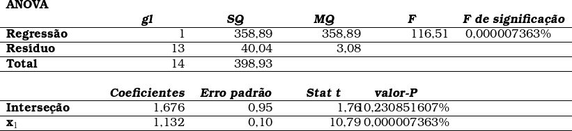  \begin{tabular}{w{l}{3cm}w{r}{2.5cm}w{r}{2.5cm}w{r}{2.5cm}w{r}{2.5cm}w{r}{2.5cm}} \textbf{ANOVA} & ~ & ~ & ~ & ~ & \\~ & \multicolumn{1}{c}{\textbf{\textsl{gl}}} & \multicolumn{1}{c}{\textbf{\textsl{SQ}}} & \multicolumn{1}{c}{\textbf{\textsl{MQ}}} & \multicolumn{1}{c}{\textbf{\textsl{F}}} & \multicolumn{1}{c}{\textbf{\textsl{F de significa&ccedil;&atilde;o}}} \\ \hline  \multicolumn{1}{l}{\textbf{Regress&atilde;o}} & 1 & 358,89 & 358,89 & 116,51 & 0,000007363\% \\ \hline \multicolumn{1}{l}{\textbf{Res&iacute;duo}} & 13 & 40,04 & 3,08 & ~ & \\ \hline \multicolumn{1}{l}{\textbf{Total}} & 14 & 398,93 & ~ & ~ & \\ \hline ~ & ~ & ~ & ~ & ~ & \\ ~ & \multicolumn{1}{c}{\textbf{\textsl{Coeficientes}}} & \multicolumn{1}{c}{\textbf{\textsl{Erro padr&atilde;o}}} & \multicolumn{1}{c}{\textbf{\textsl{Stat t}}} & \multicolumn{1}{l}{\textbf{\textsl{valor-P}}} &  \\ \hline \multicolumn{1}{l}{\textbf{Interse&ccedil;&atilde;o}} & 1,676 & 0,95 & 1,76 & 10,230851607\% & \\ \hline \multicolumn{1}{l}{\textbf{x_1}} & 1,132 & 0,10 & 10,79 & 0,000007363\% & \\ \hline \end{tabular} 