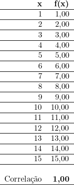  \begin{tabular}{rr} \textbf{x} & \textbf{f(x)} \\ \hline 1 & 1,00 \\ \hline 2 & 2,00 \\ \hline 3 & 3,00 \\ \hline 4 & 4,00 \\ \hline 5 & 5,00 \\ \hline 6 & 6,00 \\ \hline 7 & 7,00 \\ \hline 8 & 8,00 \\ \hline 9 & 9,00 \\ \hline 10 & 10,00 \\ \hline 11 & 11,00 \\ \hline 12 & 12,00 \\ \hline 13 & 13,00 \\ \hline 14 & 14,00 \\ \hline 15 & 15,00 \\ \hline ~ & \\ Correlação & \textbf{1,00} \\ \hline \end{tabular} 