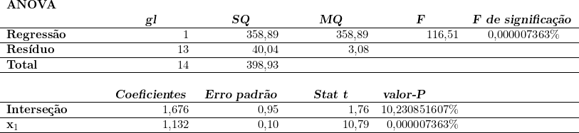  \begin{tabular}{w{l}{3cm}w{r}{2.5cm}w{r}{2.5cm}w{r}{2.5cm}w{r}{2.5cm}w{r}{2.5cm}} \textbf{ANOVA} & ~ & ~ & ~ & ~ & \\~ & \multicolumn{1}{c}{\textbf{\textsl{gl}}} & \multicolumn{1}{c}{\textbf{\textsl{SQ}}} & \multicolumn{1}{c}{\textbf{\textsl{MQ}}} & \multicolumn{1}{c}{\textbf{\textsl{F}}} & \multicolumn{1}{c}{\textbf{\textsl{F de significação}}} \\ \hline  \multicolumn{1}{l}{\textbf{Regressão}} & 1 & 358,89 & 358,89 & 116,51 & 0,000007363\% \\ \hline \multicolumn{1}{l}{\textbf{Resíduo}} & 13 & 40,04 & 3,08 & ~ & \\ \hline \multicolumn{1}{l}{\textbf{Total}} & 14 & 398,93 & ~ & ~ & \\ \hline ~ & ~ & ~ & ~ & ~ & \\ ~ & \multicolumn{1}{c}{\textbf{\textsl{Coeficientes}}} & \multicolumn{1}{c}{\textbf{\textsl{Erro padrão}}} & \multicolumn{1}{c}{\textbf{\textsl{Stat t}}} & \multicolumn{1}{l}{\textbf{\textsl{valor-P}}} &  \\ \hline \multicolumn{1}{l}{\textbf{Interseção}} & 1,676 & 0,95 & 1,76 & 10,230851607\% & \\ \hline \multicolumn{1}{l}{\textbf{x_1}} & 1,132 & 0,10 & 10,79 & 0,000007363\% & \\ \hline \end{tabular} 