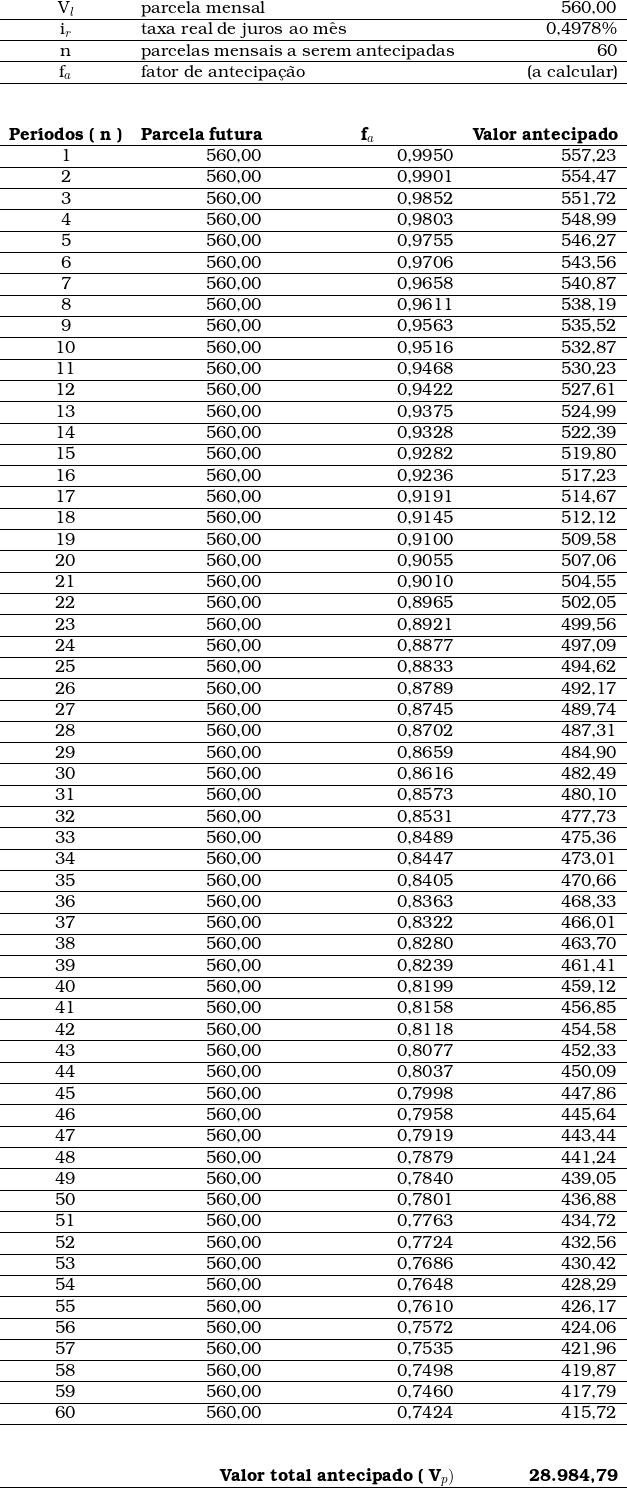  \begin{tabular}{crrr}  V_l & \multicolumn{2}{l}{parcela mensal} & 560,00 \\ \hline i_r & \multicolumn{2}{l}{taxa real de juros ao m&ecirc;s} & 0,4978\% \\ \hline n & \multicolumn{2}{l}{parcelas mensais a serem antecipadas} & 60 \\ \hline f_a & \multicolumn{2}{l}{fator de antecipa&ccedil;&atilde;o} &  (a calcular) \\ \hline  & & & \\  & & & \\ \textbf{Per&iacute;odos ( n )} & \multicolumn{1}{c}{\textbf{Parcela futura}} & \multicolumn{1}{c}{\textbf{f_a}} & \multicolumn{1}{c}{\textbf{Valor antecipado}} \\ \hline 1 & 560,00 & 0,9950 & 557,23 \\ \hline 2 & 560,00 & 0,9901 & 554,47 \\ \hline 3 & 560,00 & 0,9852 & 551,72 \\ \hline 4 & 560,00 & 0,9803 & 548,99 \\ \hline 5 & 560,00 & 0,9755 & 546,27 \\ \hline 6 & 560,00 & 0,9706 & 543,56 \\ \hline 7 & 560,00 & 0,9658 & 540,87 \\ \hline 8 & 560,00 & 0,9611 & 538,19 \\ \hline 9 & 560,00 & 0,9563 & 535,52 \\ \hline 10 & 560,00 & 0,9516 & 532,87 \\ \hline 11 & 560,00 & 0,9468 & 530,23 \\ \hline 12 & 560,00 & 0,9422 & 527,61 \\ \hline 13 & 560,00 & 0,9375 & 524,99 \\ \hline 14 & 560,00 & 0,9328 & 522,39 \\ \hline 15 & 560,00 & 0,9282 & 519,80 \\ \hline 16 & 560,00 & 0,9236 & 517,23 \\ \hline 17 & 560,00 & 0,9191 & 514,67 \\ \hline 18 & 560,00 & 0,9145 & 512,12 \\ \hline 19 & 560,00 & 0,9100 & 509,58 \\ \hline 20 & 560,00 & 0,9055 & 507,06 \\ \hline 21 & 560,00 & 0,9010 & 504,55 \\ \hline 22 & 560,00 & 0,8965 & 502,05 \\ \hline 23 & 560,00 & 0,8921 & 499,56 \\ \hline 24 & 560,00 & 0,8877 & 497,09 \\ \hline 25 & 560,00 & 0,8833 & 494,62 \\ \hline 26 & 560,00 & 0,8789 & 492,17 \\ \hline 27 & 560,00 & 0,8745 & 489,74 \\ \hline 28 & 560,00 & 0,8702 & 487,31 \\ \hline 29 & 560,00 & 0,8659 & 484,90 \\ \hline 30 & 560,00 & 0,8616 & 482,49 \\ \hline 31 & 560,00 & 0,8573 & 480,10 \\ \hline 32 & 560,00 & 0,8531 & 477,73 \\ \hline 33 & 560,00 & 0,8489 & 475,36 \\ \hline 34 & 560,00 & 0,8447 & 473,01 \\ \hline 35 & 560,00 & 0,8405 & 470,66 \\ \hline 36 & 560,00 & 0,8363 & 468,33 \\ \hline 37 & 560,00 & 0,8322 & 466,01 \\ \hline 38 & 560,00 & 0,8280 & 463,70 \\ \hline 39 & 560,00 & 0,8239 & 461,41 \\ \hline 40 & 560,00 & 0,8199 & 459,12 \\ \hline 41 & 560,00 & 0,8158 & 456,85 \\ \hline 42 & 560,00 & 0,8118 & 454,58 \\ \hline 43 & 560,00 & 0,8077 & 452,33 \\ \hline 44 & 560,00 & 0,8037 & 450,09 \\ \hline 45 & 560,00 & 0,7998 & 447,86 \\ \hline 46 & 560,00 & 0,7958 & 445,64 \\ \hline 47 & 560,00 & 0,7919 & 443,44 \\ \hline 48 & 560,00 & 0,7879 & 441,24 \\ \hline 49 & 560,00 & 0,7840 & 439,05 \\ \hline 50 & 560,00 & 0,7801 & 436,88 \\ \hline 51 & 560,00 & 0,7763 & 434,72 \\ \hline 52 & 560,00 & 0,7724 & 432,56 \\ \hline 53 & 560,00 & 0,7686 & 430,42 \\ \hline 54 & 560,00 & 0,7648 & 428,29 \\ \hline 55 & 560,00 & 0,7610 & 426,17 \\ \hline 56 & 560,00 & 0,7572 & 424,06 \\ \hline 57 & 560,00 & 0,7535 & 421,96 \\ \hline 58 & 560,00 & 0,7498 & 419,87 \\ \hline 59 & 560,00 & 0,7460 & 417,79 \\ \hline 60 & 560,00 & 0,7424 & 415,72 \\ \hline ~ & ~ & ~ & \\  &&& \\ \multicolumn{3}{r}{\textbf{Valor total antecipado  ( V_p ) }} & \textbf{28.984,79} \\ \hline ~ & ~ & ~ & ~ \\ \end{tabular}  