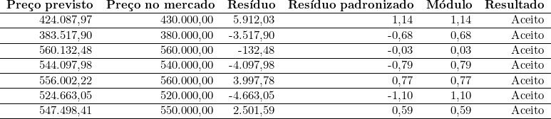  \begin{tabular}{rrrrrr} \multicolumn{1}{c}{\textbf{Preço previsto}} & \multicolumn{1}{c}{\textbf{Preço no mercado}} & \multicolumn{1}{c}{\textbf{Resíduo}} & \multicolumn{1}{c}{\textbf{Resíduo padronizado}} & \multicolumn{1}{c}{\textbf{Módulo}} & \multicolumn{1}{c}{\textbf{Resultado}} \\ \hline424.087,97 & 430.000,00 & 5.912,03 & 1,14 & 1,14 & Aceito \\ \hline383.517,90 & 380.000,00 & -3.517,90 & -0,68 & 0,68 & Aceito \\ \hline560.132,48 & 560.000,00 & -132,48 & -0,03 & 0,03 & Aceito \\ \hline544.097,98 & 540.000,00 & -4.097,98 & -0,79 & 0,79 & Aceito \\ \hline556.002,22 & 560.000,00 & 3.997,78 & 0,77 & 0,77 & Aceito \\ \hline524.663,05 & 520.000,00 & -4.663,05 & -1,10 & 1,10 & Aceito \\ \hline547.498,41 & 550.000,00 & 2.501,59 & 0,59 & 0,59 & Aceito \\ \hline\end{tabular}
