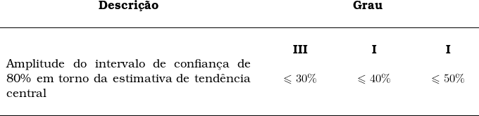  \begin{tabular}{p{8cm}p{2cm}p{2cm}p{2cm}} \multicolumn{1}{c}{\textbf{Descri&ccedil;&atilde;o}} & \multicolumn{3}{c}{\textbf{Grau}} \\ \\ \hline & & & \\ Amplitude do intervalo de confian&ccedil;a de 80\% em torno da estimativa de tend&ecirc;ncia central & \begin{tabular}{p{2cm}p{2cm}p{2cm}} \multicolumn{1}{c}{\textbf{III}} & \multicolumn{1}{c}{\textbf{I}} & \multicolumn{1}{c}{\textbf{I}} \\  & & \\ \multicolumn{1}{c}{\textbf{\leqslant 30\%}} & \multicolumn{1}{c}{\textbf{\leqslant 40\%}} & \multicolumn{1}{c}{\textbf{\leqslant 50\%}} \end{tabular} \\  & & & \\  \hline \end{tabular} 