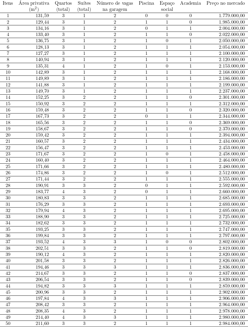  \begin{tabular}{crccccccr}  Itens & Área privativa & Quartos & Suítes & Número de vagas & Piscina & Espaço & Academia & Preço no mercado \\  & \multicolumn{1}{c}{(m^2)} & (total) & (total) & na garagem & & social & & \\ \hline 1 & 131,59 & 3 & 1 & 2 & 0 & 0 & 0 & 1.779.000,00 \\ \hline 2 & 129,44 & 3 & 1 & 2 & 1 & 1 & 0 & 1.985.000,00 \\ \hline 3 & 134,16 & 3 & 1 & 2 & 0 & 1 & 1 & 2.004.000,00 \\ \hline 4 & 133,40 & 3 & 1 & 2 & 1 & 1 & 0 & 2.022.000,00 \\ \hline 5 & 136,75 & 3 & 1 & 2 & 1 & 0 & 1 & 2.050.000,00 \\ \hline 6 & 128,13 & 3 & 1 & 2 & 1 & 1 & 1 & 2.054.000,00 \\ \hline 7 & 127,27 & 3 & 1 & 2 & 1 & 1 & 1 & 2.100.000,00 \\ \hline 8 & 140,94 & 3 & 1 & 2 & 1 & 1 & 1 & 2.120.000,00 \\ \hline 9 & 135,31 & 4 & 1 & 2 & 1 & 0 & 1 & 2.153.000,00 \\ \hline 10 & 142,89 & 3 & 1 & 2 & 1 & 1 & 1 & 2.168.000,00 \\ \hline 11 & 149,89 & 3 & 1 & 2 & 1 & 1 & 1 & 2.186.000,00 \\ \hline 12 & 141,88 & 3 & 1 & 2 & 1 & 1 & 1 & 2.199.000,00 \\ \hline 13 & 149,70 & 3 & 1 & 2 & 1 & 1 & 1 & 2.237.000,00 \\ \hline 14 & 152,25 & 3 & 2 & 2 & 1 & 1 & 0 & 2.301.000,00 \\ \hline 15 & 150,92 & 3 & 2 & 2 & 1 & 1 & 1 & 2.312.000,00 \\ \hline 16 & 159,48 & 3 & 2 & 2 & 1 & 1 & 0 & 2.320.000,00 \\ \hline 17 & 167,73 & 3 & 2 & 2 & 0 & 1 & 1 & 2.344.000,00 \\ \hline 18 & 165,56 & 3 & 2 & 2 & 1 & 1 & 0 & 2.369.000,00 \\ \hline 19 & 158,67 & 3 & 2 & 2 & 1 & 1 & 0 & 2.370.000,00 \\ \hline 20 & 159,42 & 3 & 2 & 2 & 1 & 1 & 1 & 2.394.000,00 \\ \hline 21 & 160,57 & 3 & 2 & 2 & 1 & 1 & 1 & 2.434.000,00 \\ \hline 22 & 156,47 & 3 & 2 & 2 & 1 & 1 & 1 & 2.453.000,00 \\ \hline 23 & 171,67 & 3 & 2 & 2 & 1 & 0 & 1 & 2.458.000,00 \\ \hline 24 & 160,40 & 3 & 2 & 2 & 1 & 1 & 1 & 2.464.000,00 \\ \hline 25 & 171,66 & 3 & 2 & 2 & 1 & 1 & 1 & 2.480.000,00 \\ \hline 26 & 174,86 & 3 & 2 & 2 & 1 & 0 & 1 & 2.512.000,00 \\ \hline 27 & 171,44 & 3 & 2 & 2 & 1 & 1 & 1 & 2.555.000,00 \\ \hline 28 & 190,91 & 3 & 3 & 2 & 0 & 1 & 1 & 2.592.000,00 \\ \hline 29 & 183,77 & 4 & 3 & 2 & 0 & 1 & 1 & 2.660.000,00 \\ \hline 30 & 180,83 & 3 & 3 & 2 & 1 & 1 & 1 & 2.685.000,00 \\ \hline 31 & 176,29 & 3 & 3 & 2 & 1 & 1 & 1 & 2.693.000,00 \\ \hline 32 & 179,94 & 4 & 3 & 2 & 1 & 1 & 1 & 2.695.000,00 \\ \hline 33 & 188,90 & 3 & 3 & 2 & 1 & 1 & 1 & 2.725.000,00 \\ \hline 34 & 182,62 & 3 & 3 & 2 & 1 & 1 & 1 & 2.732.000,00 \\ \hline 35 & 193,25 & 3 & 3 & 2 & 1 & 1 & 1 & 2.747.000,00 \\ \hline 36 & 199,84 & 3 & 3 & 2 & 1 & 1 & 1 & 2.797.000,00 \\ \hline 37 & 193,52 & 4 & 3 & 3 & 1 & 0 & 0 & 2.802.000,00 \\ \hline 38 & 202,51 & 3 & 3 & 2 & 1 & 1 & 0 & 2.819.000,00 \\ \hline 39 & 190,12 & 4 & 3 & 2 & 1 & 1 & 1 & 2.820.000,00 \\ \hline 40 & 201,58 & 3 & 3 & 2 & 1 & 1 & 1 & 2.826.000,00 \\ \hline 41 & 194,46 & 3 & 3 & 3 & 1 & 1 & 1 & 2.836.000,00 \\ \hline 42 & 214,67 & 3 & 3 & 2 & 1 & 1 & 0 & 2.837.000,00 \\ \hline 43 & 206,54 & 3 & 3 & 2 & 1 & 1 & 0 & 2.839.000,00 \\ \hline 44 & 194,82 & 3 & 3 & 3 & 1 & 1 & 1 & 2.859.000,00 \\ \hline 45 & 200,96 & 3 & 3 & 2 & 1 & 1 & 1 & 2.902.000,00 \\ \hline 46 & 197,84 & 4 & 3 & 3 & 1 & 1 & 1 & 2.906.000,00 \\ \hline 47 & 208,42 & 3 & 3 & 2 & 1 & 1 & 1 & 2.964.000,00 \\ \hline 48 & 208,35 & 4 & 3 & 2 & 1 & 1 & 1 & 2.978.000,00 \\ \hline 49 & 214,40 & 4 & 3 & 3 & 1 & 1 & 1 & 2.980.000,00 \\ \hline 50 & 211,60 & 3 & 3 & 2 & 1 & 1 & 1 & 2.984.000,00 \\ \hline \end{tabular} 