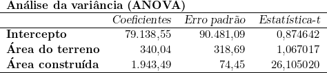  \begin{tabular}{lrrr}  \multicolumn{4}{l}{\textbf{Análise da variância (ANOVA)}} \\  \hline  ~ & \textsl{Coeficientes} & \textsl{Erro padrão} & \textsl{Estatística-t} \\ \hline \textbf{Intercepto} & 79.138,55 & 90.481,09 & 0,874642 \\ \textbf{Área do terreno} & 340,04 & 318,69 & 1,067017 \\ \textbf{Área construída} & 1.943,49 & 74,45 & 26,105020 \\ \hline \end{tabular} 