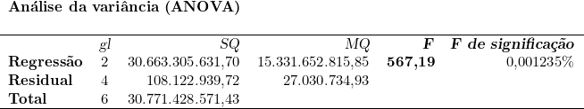     \begin{tabular}{lcrrrr} \multicolumn{6}{l}{\textbf{Análise da variância (ANOVA)}} \\  & & & & & \\\hline ~ & \textsl{gl} & \textsl{SQ} & \textsl{MQ} & \textsl{\textbf{F}}} & \textsl{\textbf{F de significação}} \\ \textbf{Regressão} & 2 & 30.663.305.631,70 & 15.331.652.815,85 & \textbf{567,19} & 0,001235\% \\ \textbf{Residual} & 4 & 108.122.939,72 & 27.030.734,93 & ~ & \\ \textbf{Total} & 6 & 30.771.428.571,43 & ~ & ~ & \\ \hline \end{tabular} 