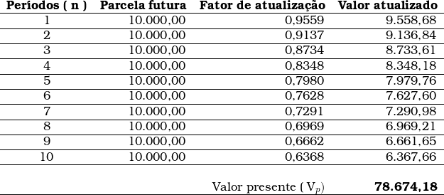  \begin{tabular}{crrr}  \multicolumn{1}{c}{\textbf{Per&iacute;odos ( n )}} & \multicolumn{1}{c}{\textbf{Parcela futura}} & \multicolumn{1}{c}{\textbf{Fator de atualiza&ccedil;&atilde;o}} & \multicolumn{1}{c}{\textbf{Valor atualizado}} \\ \hline 1 & 10.000,00 & 0,9559 & 9.558,68 \\ \hline 2 & 10.000,00 & 0,9137 & 9.136,84 \\ \hline 3 & 10.000,00 & 0,8734 & 8.733,61 \\ \hline 4 & 10.000,00 & 0,8348 & 8.348,18 \\ \hline 5 & 10.000,00 & 0,7980 & 7.979,76 \\ \hline 6 & 10.000,00 & 0,7628 & 7.627,60 \\ \hline 7 & 10.000,00 & 0,7291 & 7.290,98 \\ \hline 8 & 10.000,00 & 0,6969 & 6.969,21 \\ \hline 9 & 10.000,00 & 0,6662 & 6.661,65 \\ \hline 10 & 10.000,00 & 0,6368 & 6.367,66 \\ \hline  & & & \\ ~ & ~ & Valor presente ( V_p ) & \textbf{78.674,18} \\ \hline \end{tabular}  
