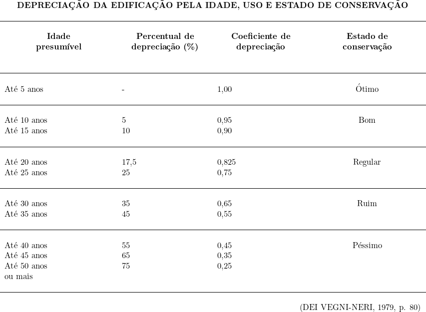  \begin{tabular}{W{l}{5cm}W{l}{4cm}W{l}{4cm}W{c}{5cm}}\multicolumn{4}{c}{\textbf{DEPRECIAÇÃO DA EDIFICAÇÃO PELA IDADE, USO E ESTADO DE CONSERVAÇÃO}} \\& & & \\\hline& & & \\\multicolumn{1}{c}{\textbf{Idade}} & \multicolumn{1}{c}{\textbf{Percentual de}} & \multicolumn{1}{c}{\textbf{Coeficiente de}} & \multicolumn{1}{c}{\textbf{Estado de}} \\ \multicolumn{1}{c}{\textbf{presumível}} & \multicolumn{1}{c}{\textbf{depreciação (\%)}} & \multicolumn{1}{c}{\textbf{depreciação}} & \multicolumn{1}{c}{\textbf{conservação}} \\& & & \\ & & & \\ \hline& & & \\\textup{Até 5 anos} & - & 1,00 & Ótimo \\& & & \\ \hline& & & \\\textup{Até 10 anos} & 5 & 0,95 & Bom \\ \textup{Até 15 anos} & 10 & 0,90 & ~ \\ & & & \\ \hline& & & \\\textup{Até 20 anos} & 17,5 & 0,825 & Regular \\ \textup{Até 25 anos} & 25 & 0,75 & ~ \\ & & & \\ \hline& & & \\\textup{Até 30 anos} & 35 & 0,65 & Ruim \\ \textup{Até 35 anos} & 45 & 0,55 & ~ \\ & & & \\ \hline& & & \\\textup{Até 40 anos} & 55 & 0,45 & Péssimo \\ \textup{Até 45 anos} & 65 & 0,35 & ~ \\ \textup{Até 50 anos} & 75 & 0,25 & ~ \\ \textup{ou mais} & ~ & ~ & ~ \\ & & & \\ \hline& ~ & ~ & ~ \\ \multicolumn{4}{r}{(DEI VEGNI-NERI, 1979, p. 80)} \\\end{tabular}