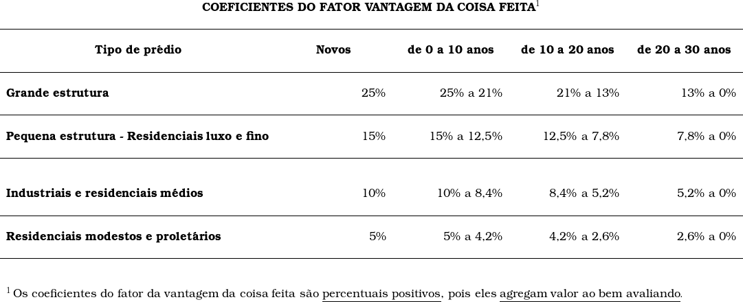  \begin{tabular}{p{3cm}p{3.5cm}p{3.5cm}p{3.5cm}p{3.5cm}} \multicolumn{5}{c}{\textbf{COEFICIENTES \textup{DO FATOR VANTAGEM DA COISA FEITA}}^1}\\  & & & & \\ \hline  & & & & \\\multicolumn{1}{c}{\textbf{Tipo de pr&eacute;dio}} & \multicolumn{1}{c}{\textbf{Novos}} & \multicolumn{1}{c}{\textbf{de 0 a 10 anos}} & \multicolumn{1}{c}{\textbf{de 10 a 20 anos}} & \multicolumn{1}{c}{\textbf{de 20 a 30 anos}} \\ & & & & \\ \hline  & & & & \\\multicolumn{1}{l}{\textbf{Grande estrutura}} & \multicolumn{1}{r}{25\%} & \multicolumn{1}{r}{25\% a 21\%} & \multicolumn{1}{r}{21\% a 13\%} & \multicolumn{1}{r}{13\% a 0\%} \\  & & & & \\ \hline  & & & & \\ \multicolumn{1}{l}{\textbf{Pequena estrutura - Residenciais luxo e fino}} & \multicolumn{1}{r}{15\%} & \multicolumn{1}{r}{15\% a 12,5\%} & \multicolumn{1}{r}{12,5\% a 7,8\%} & \multicolumn{1}{r}{7,8\% a 0\%} \\ & & & & \\ \hline  & & & & \\ & & & & \\ \multicolumn{1}{l}{\textbf{Industriais e residenciais m&eacute;dios}} & \multicolumn{1}{r}{10\% }& \multicolumn{1}{r}{10\% a 8,4\%} & \multicolumn{1}{r}{8,4\% a 5,2\%} & \multicolumn{1}{r}{5,2\% a 0\%} \\  & & & & \\ \hline  & & & & \\ \multicolumn{1}{l}{\textbf{Residenciais modestos e prolet&aacute;rios}} & \multicolumn{1}{r}{5\%} & \multicolumn{1}{r}{5\% a 4,2\%} & \multicolumn{1}{r}{4,2\% a 2,6\%} & \multicolumn{1}{r}{2,6\% a 0\%} \\ & & & & \\ \hline  & & & & \\ & & & & \\ ^1 \, \textup{Os coeficientes do fator da vantagem da coisa feita s&atilde;o \underline{percentuais positivos}, pois eles \underline{agregam valor ao bem avaliando}}. \end{tabular} 