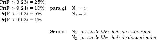  \begin{tabular}{lll}  Pr(F \textgreater\ 3,23) = 25\% & & \\  Pr(F \textgreater\ 9,24) = 10\% & para gl & N_1 = 4 \\  Pr(F \textgreater\ 19,2) = 5\%  & & N_2 = 2 \\  Pr(F \textgreater\ 99,2) = 1\% & & \\  \\  & Sendo: & N_1 \colon graus\ de\ liberdade\ do\ numerador\ \\  & & N_2 \colon graus\ de\ liberdade\ do\ denominador\ \\  \end{tabular}  