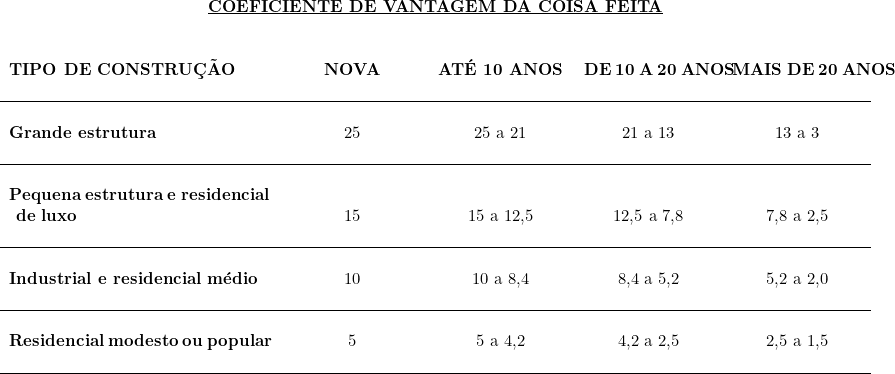  \begin{tabular}{W{l}{6cm}W{c}{3cm}W{c}{3cm}W{c}{3cm}W{c}{3cm}} \multicolumn{5}{c}{\textbf{\underline{COEFICIENTE DE VANTAGEM DA COISA FEITA}}}  \\ & & & & \\ & & & & \\\textbf{TIPO DE CONSTRUÇÃO} & \textbf{NOVA} & \textbf{ATÉ 10 ANOS} & \textbf{DE 10 A 20 ANOS} & \textbf{MAIS DE 20 ANOS} \\ & & & & \\ \hline & & & & \\\textbf{Grande estrutura} & 25 & 25 a 21 & 21 a 13 & 13 a 3 \\ & & & & \\ \hline & & & & \\\textbf{Pequena estrutura e residencial} &  &  &  &  \\ \textbf{ de luxo} & 15 & 15 a 12,5 & 12,5 a 7,8 & 7,8 a 2,5 \\ & & & & \\ \hline & & & & \\\textbf{Industrial e residencial médio} & 10 & 10 a 8,4 & 8,4 a 5,2 & 5,2 a 2,0 \\ & & & & \\ \hline & & & & \\\textbf{Residencial modesto ou popular} & 5 & 5 a 4,2 & 4,2 a 2,5 & 2,5 a 1,5 \\ & & & & \\ \hline~ & ~ & ~ & ~ & ~ \\ \end{tabular} 