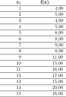  \begin{tabular}{w{r}{1.5cm}w{r}{3cm}}\multicolumn{1}{r}{\textbf{x_1}} & \multicolumn{1}{c}{\textbf{f(x)}} \\ \hline1 & 4,00 \\ \hline2 & 5,00 \\ \hline3 & 4,00 \\ \hline4 & 5,00 \\ \hline5 & 8,00 \\ \hline6 & 8,00 \\ \hline7 & 9,00 \\ \hline8 & 8,00 \\ \hline9 & 11,00 \\ \hline10 & 15,00 \\ \hline11 & 16,00 \\ \hline12 & 17,00 \\ \hline13 & 15,00 \\ \hline14 & 20,00 \\ \hline15 & 16,00 \\ \hline\end{tabular} 