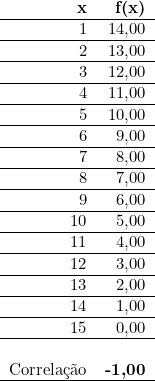  \begin{tabular}{rr}  \textbf{x} & \textbf{f(x)} \\ \hline 1 & 14,00 \\ \hline 2 & 13,00 \\ \hline 3 & 12,00 \\ \hline 4 & 11,00 \\ \hline 5 & 10,00 \\ \hline 6 & 9,00 \\ \hline 7 & 8,00 \\ \hline 8 & 7,00 \\ \hline 9 & 6,00 \\ \hline 10 & 5,00 \\ \hline 11 & 4,00 \\ \hline 12 & 3,00 \\ \hline 13 & 2,00 \\ \hline 14 & 1,00 \\ \hline 15 & 0,00 \\ \hline ~ & \\ Correlação & \textbf{-1,00} \\ \hline  \end{tabular}  