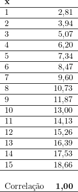  \begin{tabular}{lr}  \textbf{x} & \textbf{\hat{y}} \\ \hline 1 & 2,81 \\ \hline 2 & 3,94 \\ \hline 3 & 5,07 \\ \hline 4 & 6,20 \\ \hline 5 & 7,34 \\ \hline 6 & 8,47 \\ \hline 7 & 9,60 \\ \hline 8 & 10,73 \\ \hline 9 & 11,87 \\ \hline 10 & 13,00 \\ \hline 11 & 14,13 \\ \hline 12 & 15,26 \\ \hline 13 & 16,39 \\ \hline 14 & 17,53 \\ \hline 15 & 18,66 \\ \hline ~ & ~ \\ Correlação & \textbf{1,00} \\ \hline  \end{tabular}  